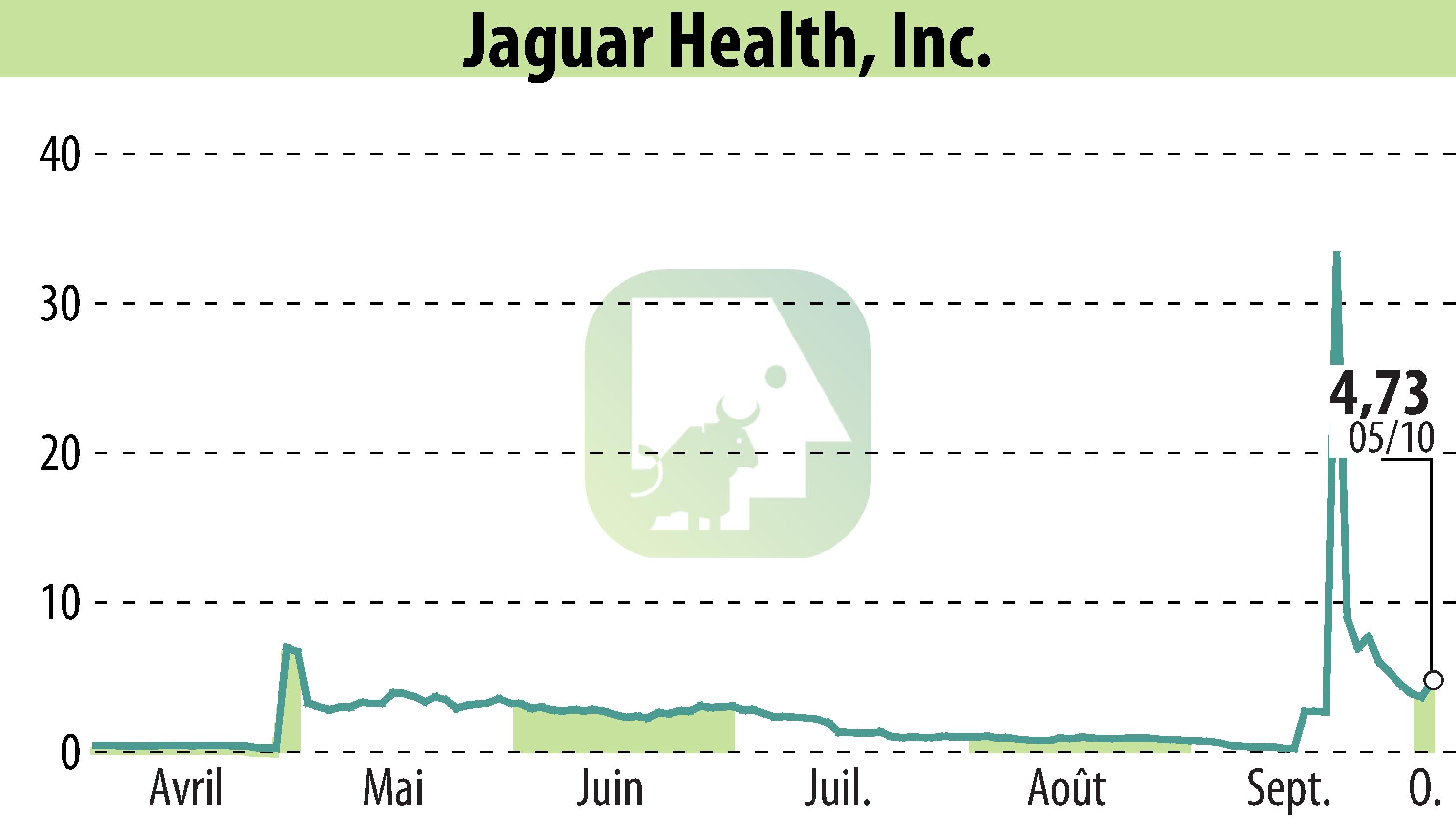 Graphique de l'évolution du cours de l'action Jaguar Health, Inc. (EBR:JAGX).