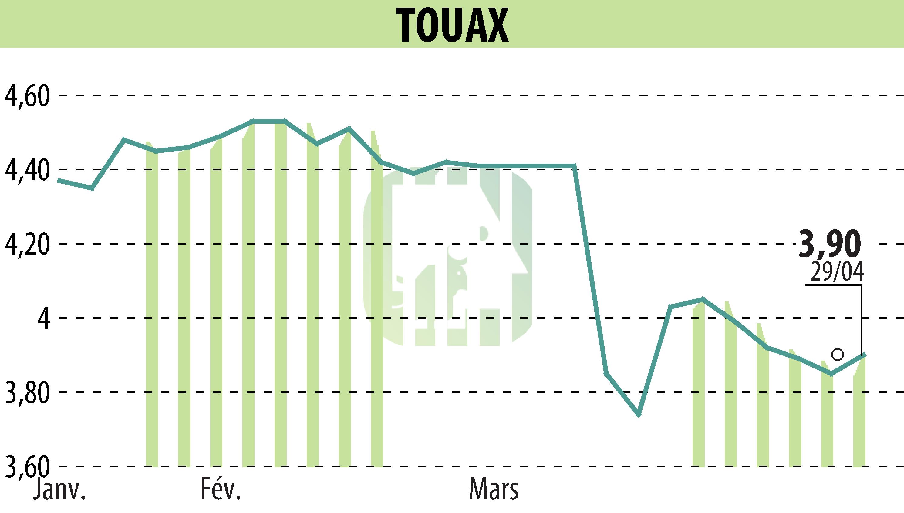 Graphique de l'évolution du cours de l'action TOUAX (EPA:TOUP).