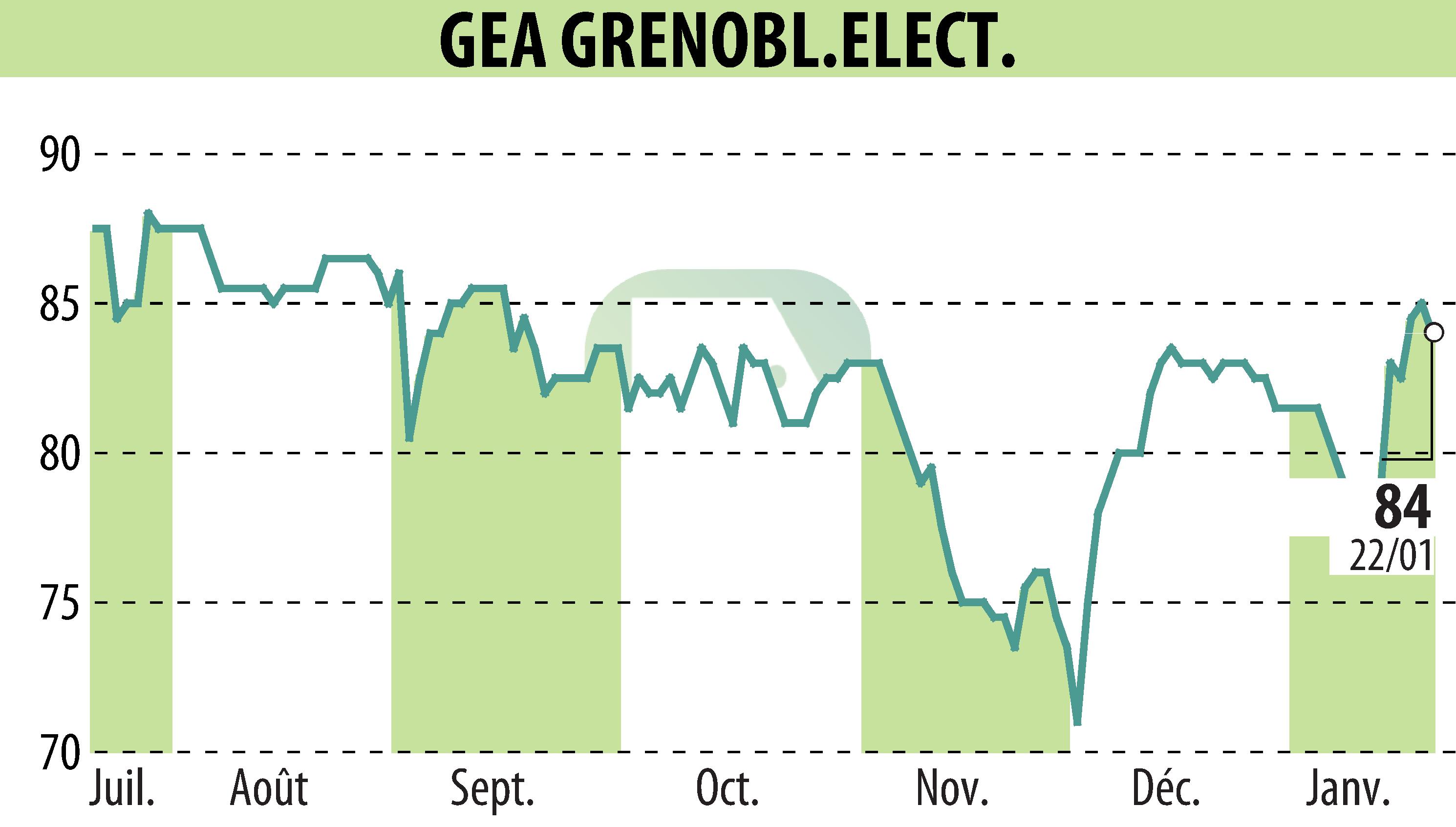 Graphique de l'évolution du cours de l'action GEA (EPA:GEA).