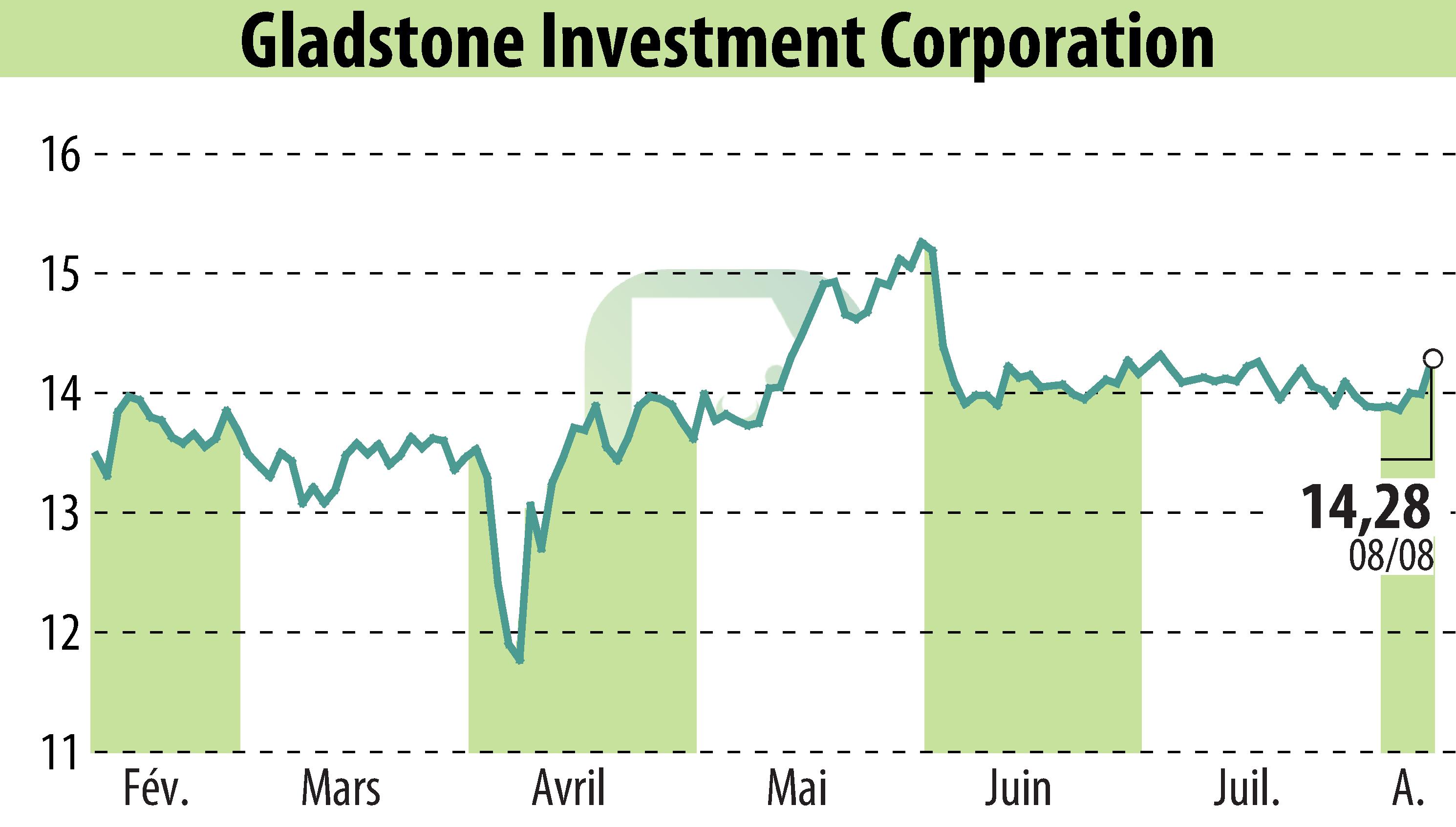 Graphique de l'évolution du cours de l'action Gladstone Investment Corporation (EBR:GAIN).