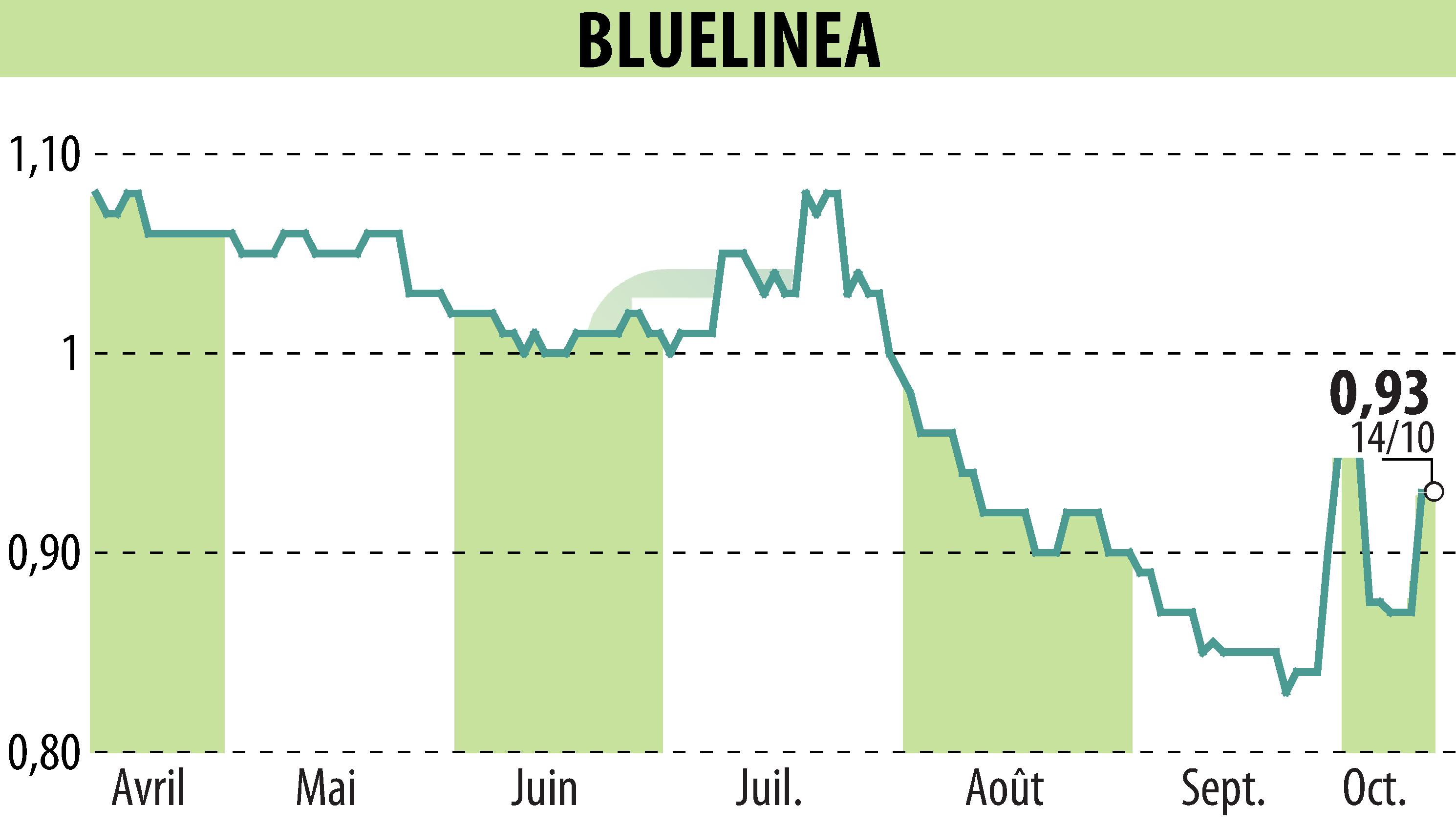 Stock price chart of BLUELINEA (EPA:ALBLU) showing fluctuations.