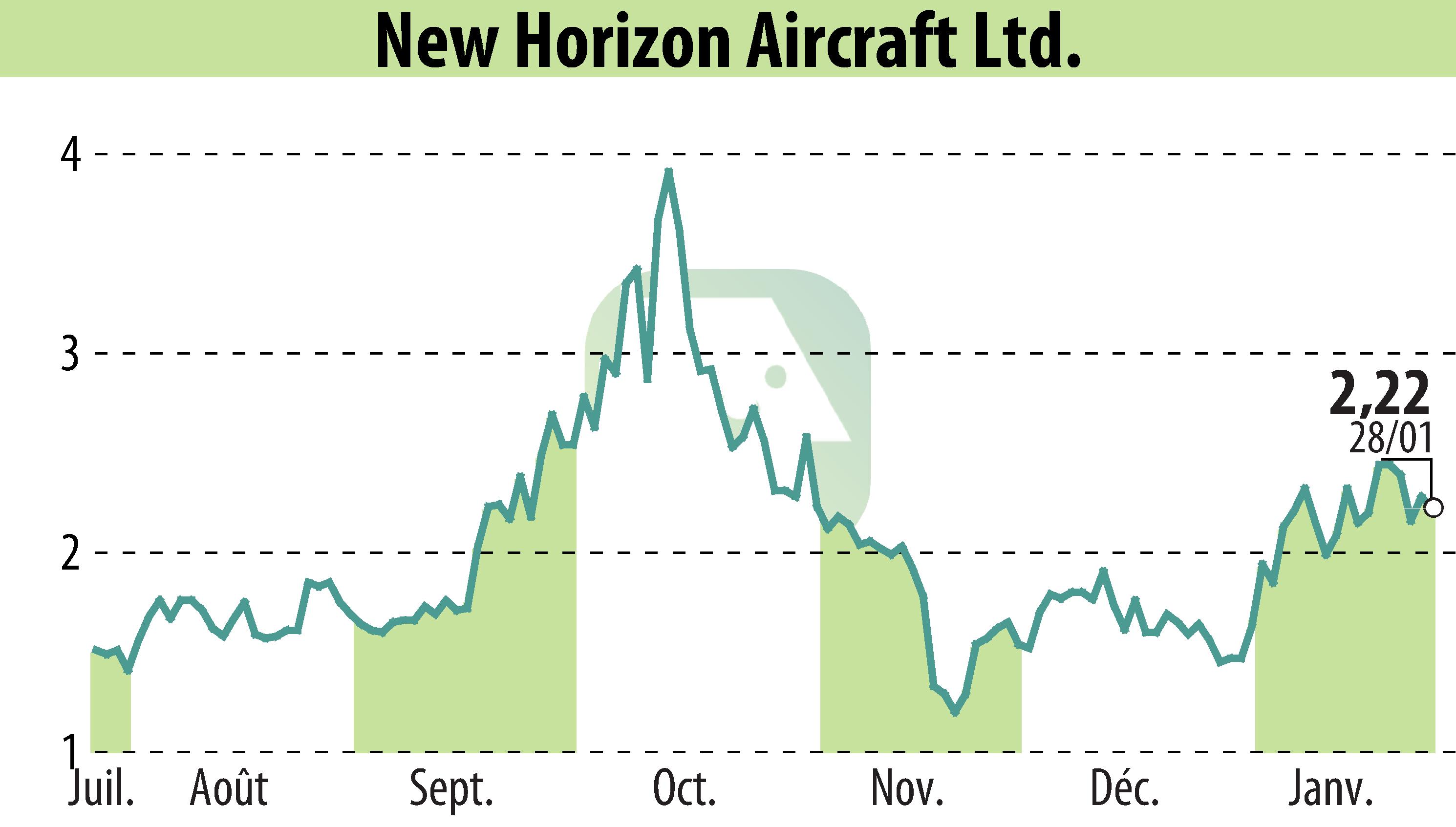 Stock price chart of Horizon Aircraft (EBR:HOVR) showing fluctuations.