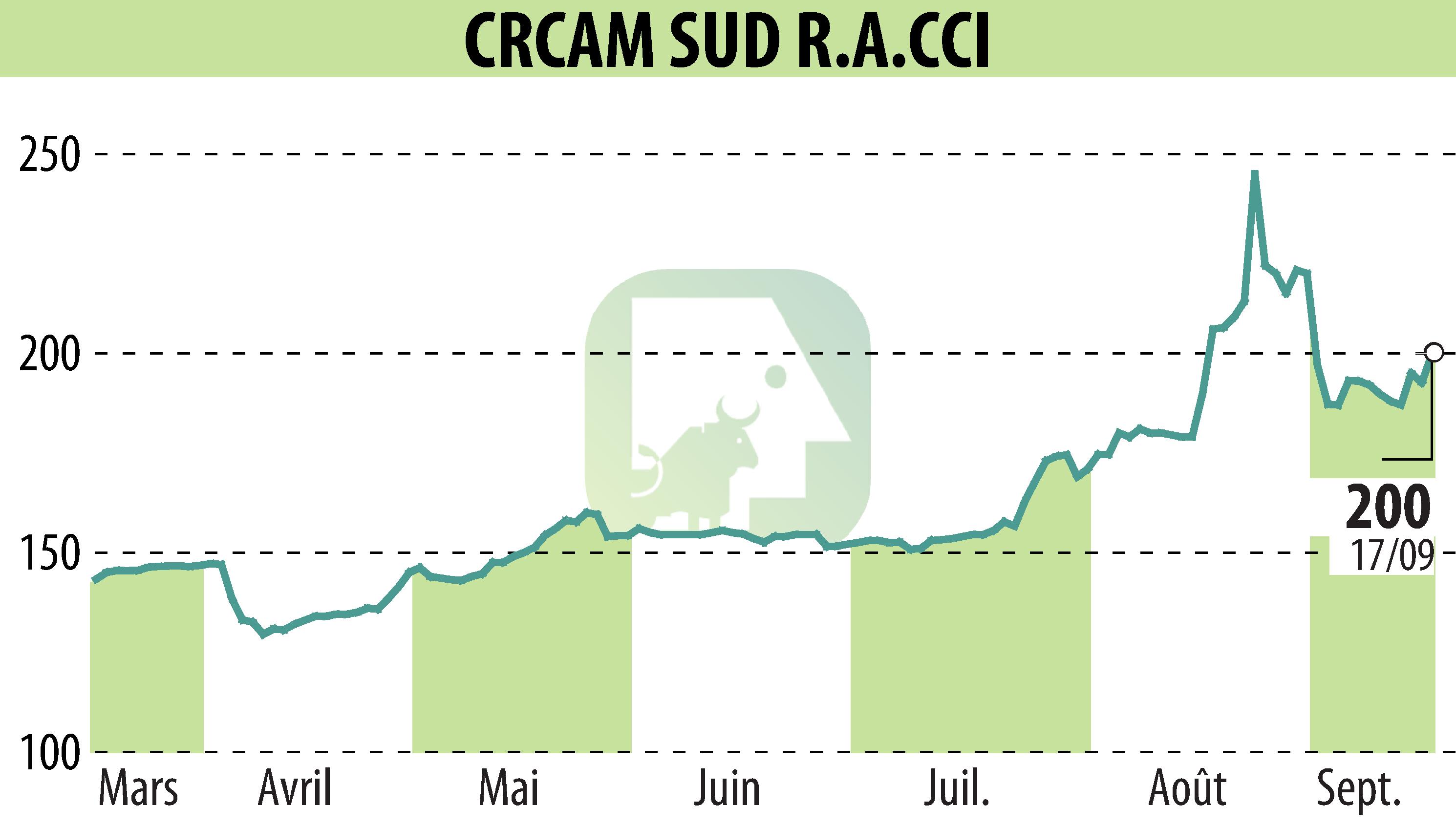 Graphique de l'évolution du cours de l'action CREDIT AGRICOLE SUD RHONE ALPES (EPA:CRSU).