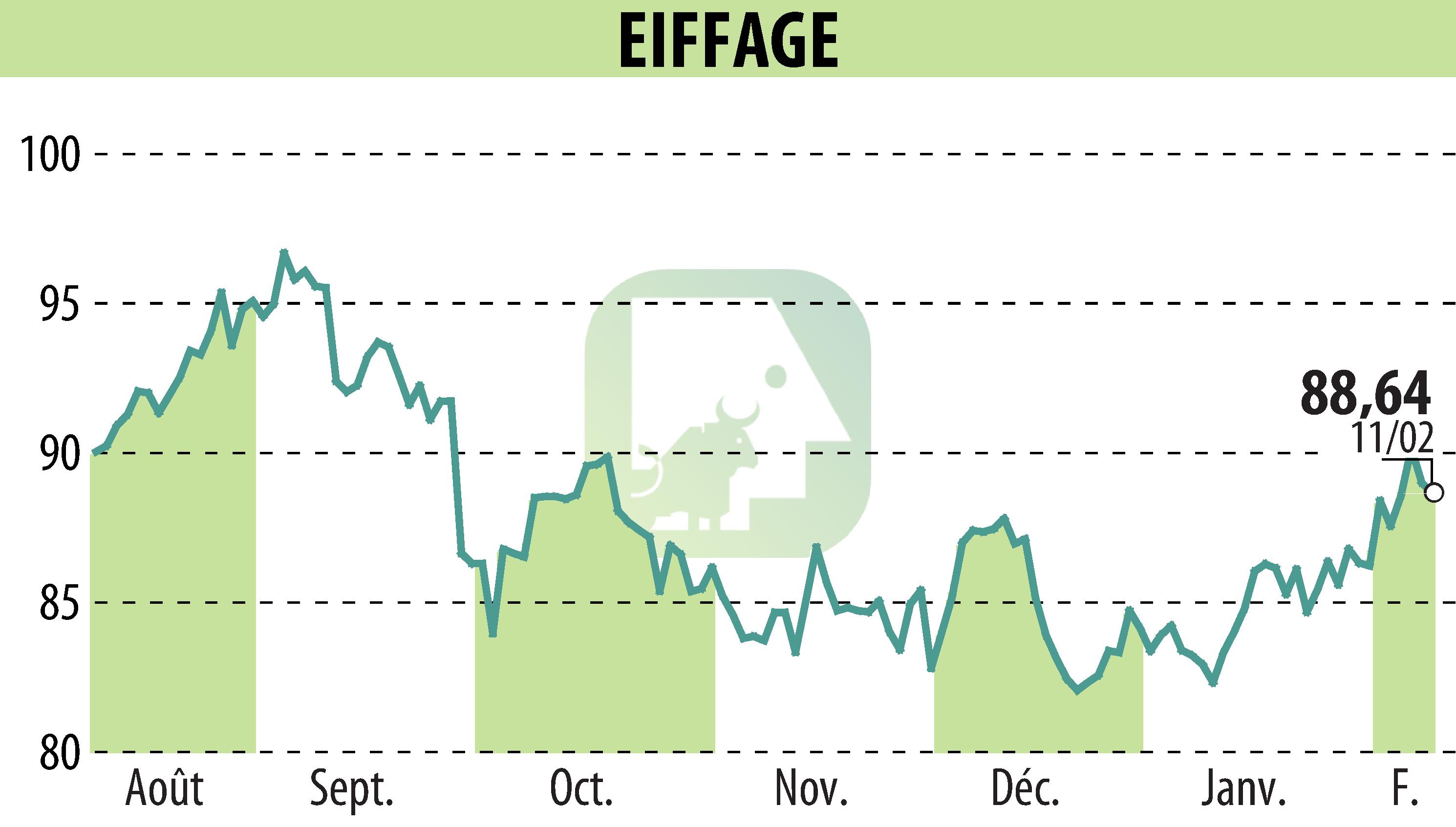 Stock price chart of EIFFAGE (EPA:FGR) showing fluctuations.