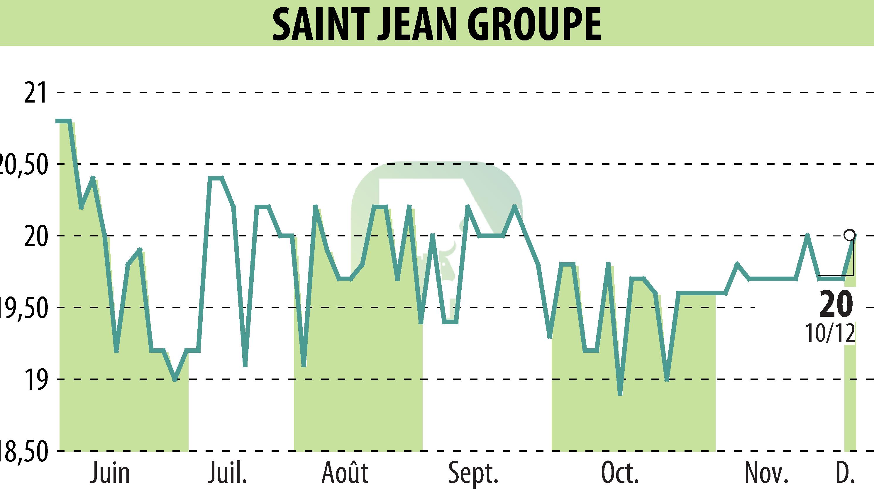 Stock price chart of SAINT-JEAN GROUPE (EPA:SABE) showing fluctuations.