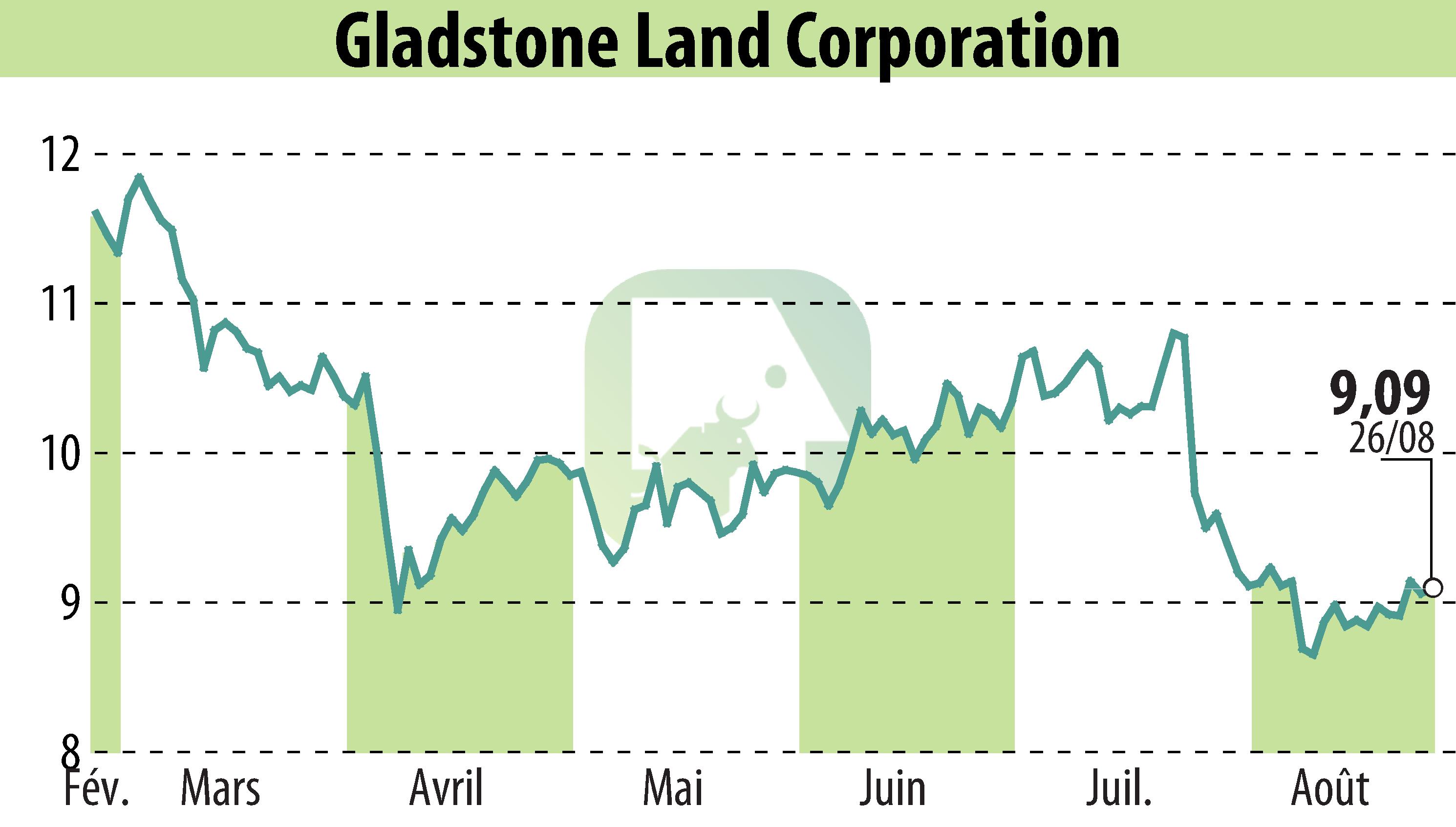 Graphique de l'évolution du cours de l'action Gladstone Land Corporation (EBR:LAND).