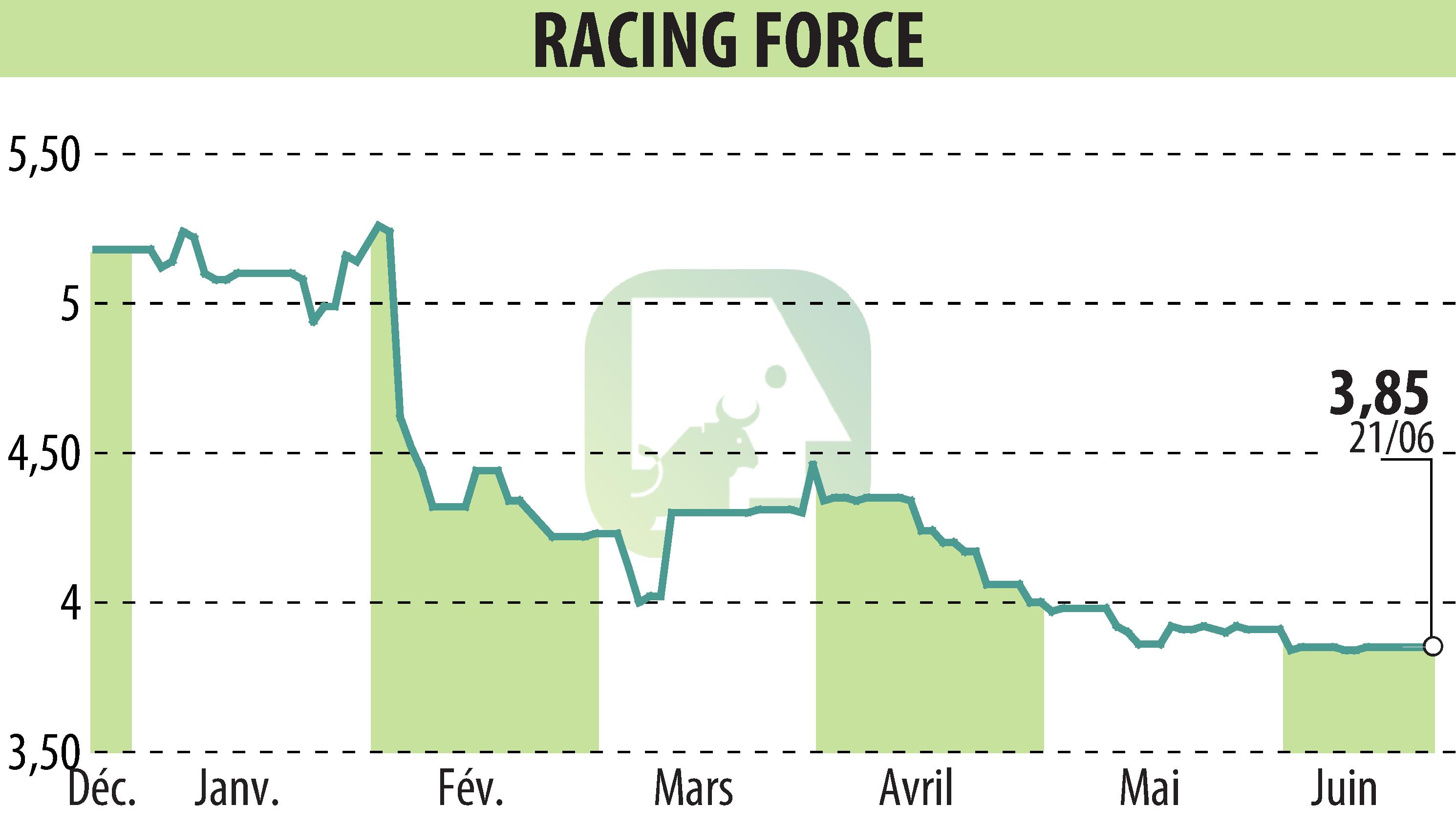 Stock price chart of RACING FORCE (EPA:ALRFG) showing fluctuations.