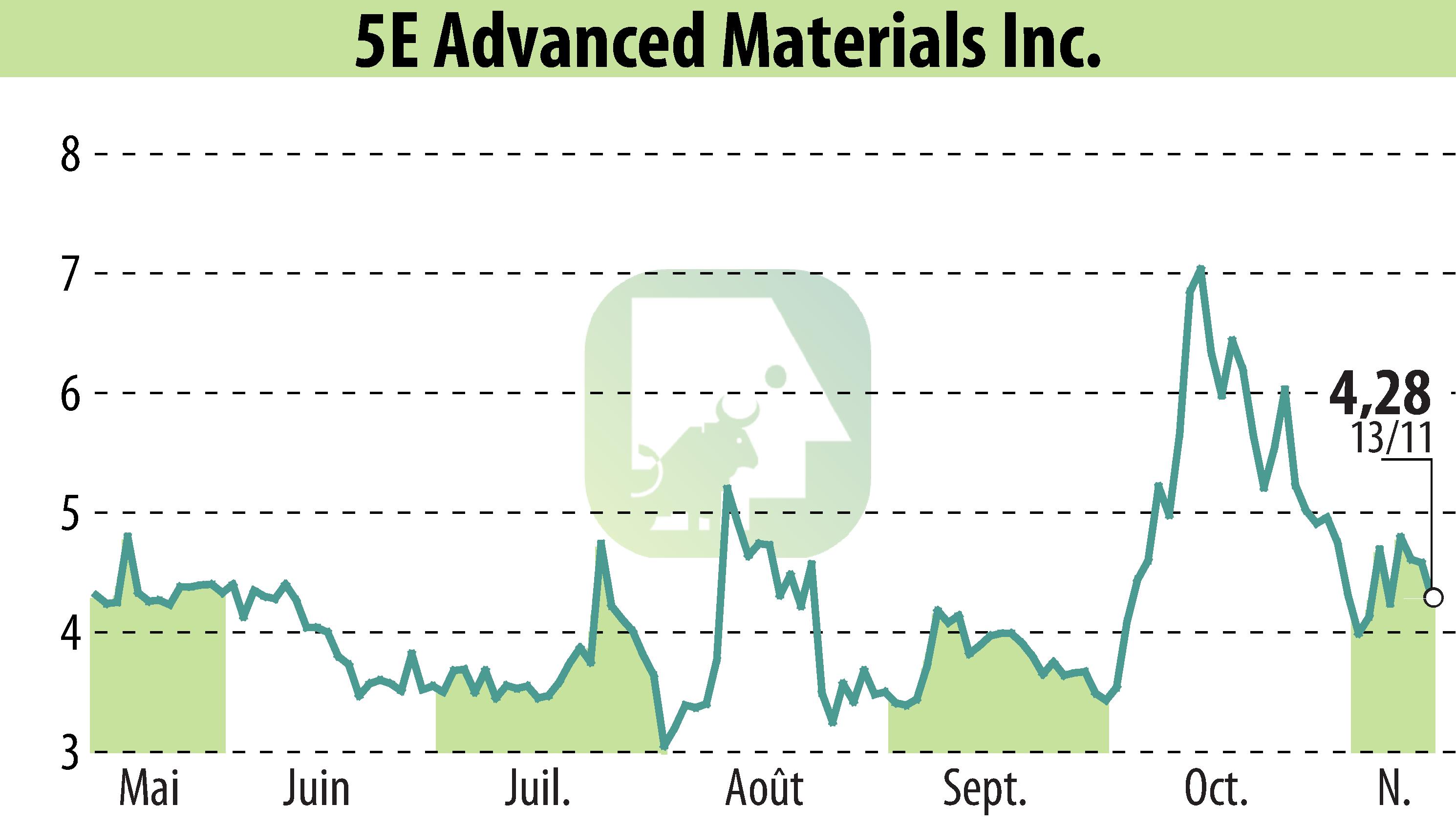Stock price chart of 5E Advanced Materials (EBR:FEAM) showing fluctuations.