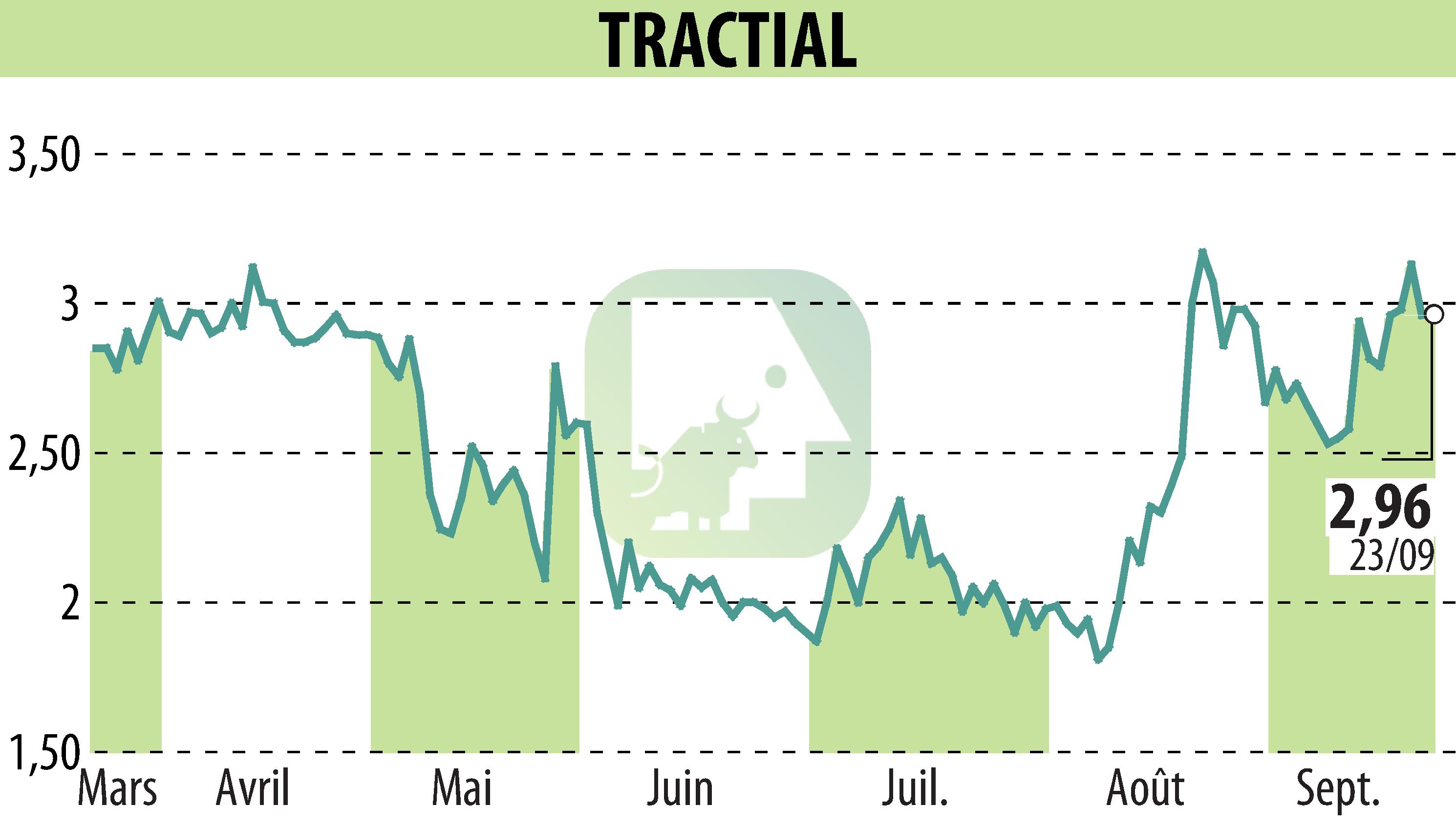 Graphique de l'évolution du cours de l'action TRACTIAL (EPA:ALTRA).