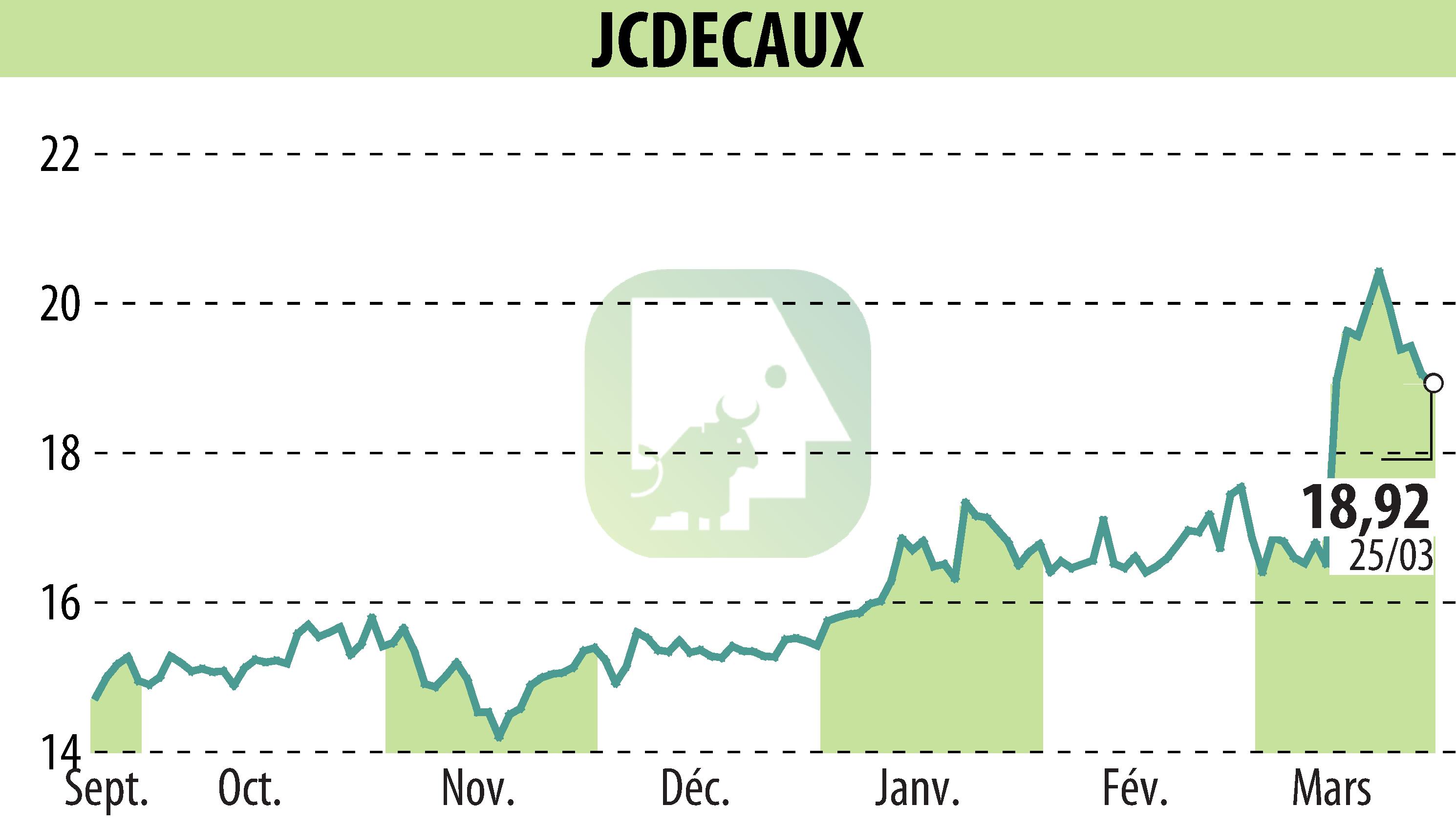 Stock price chart of JCDECAUX (EPA:DEC) showing fluctuations.
