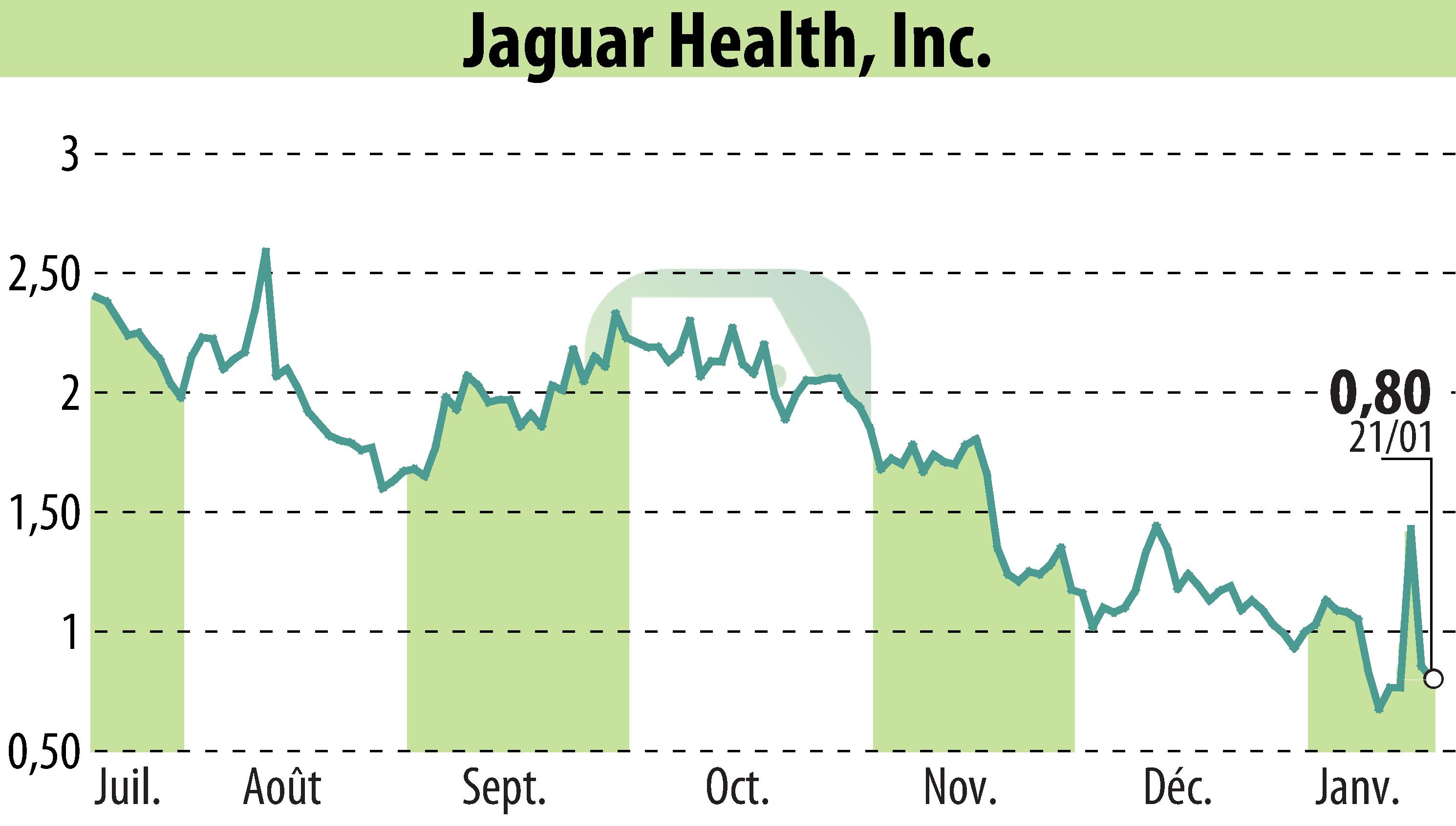 Graphique de l'évolution du cours de l'action Jaguar Health, Inc. (EBR:JAGX).