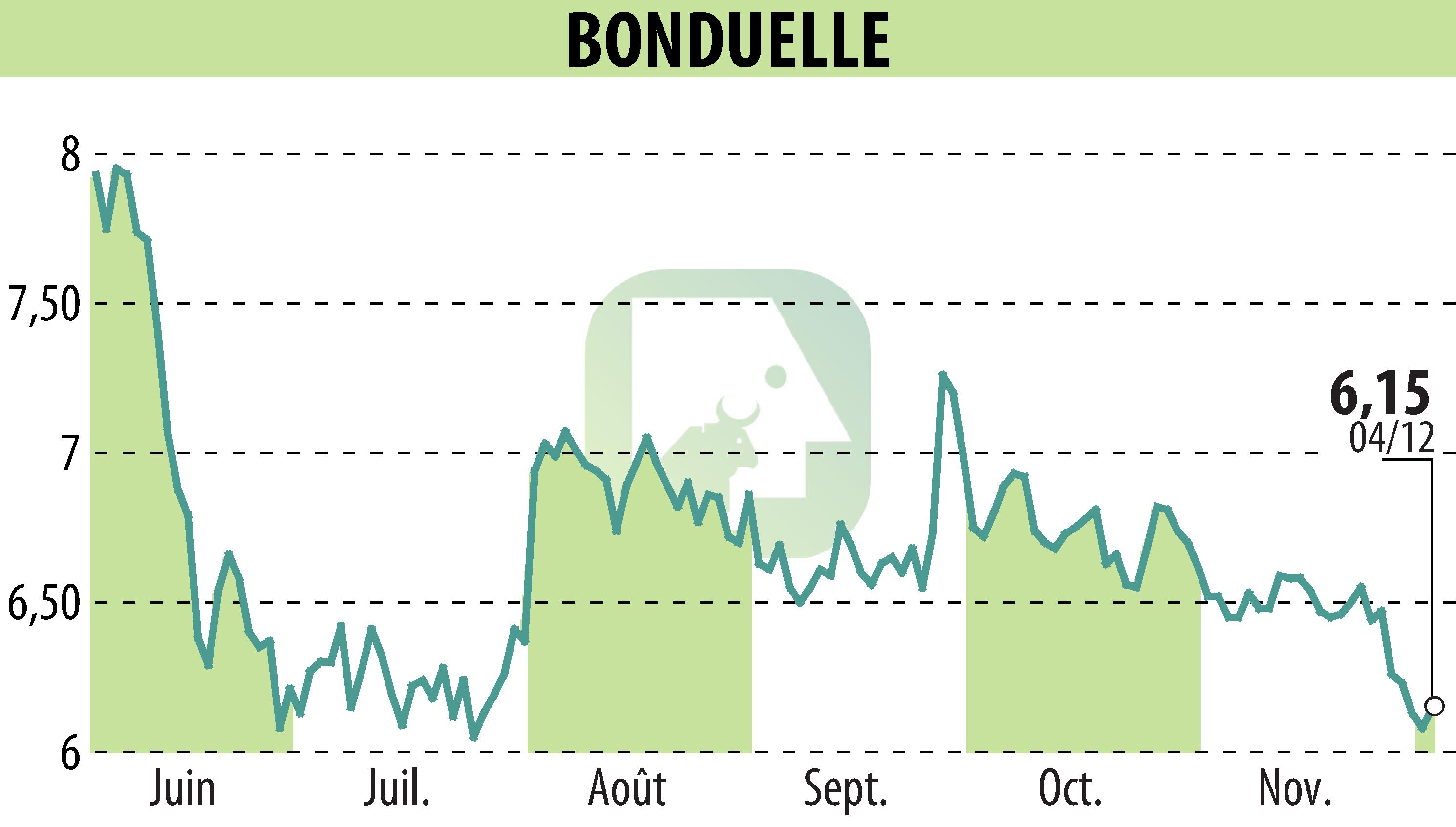 Stock price chart of BONDUELLE (EPA:BON) showing fluctuations.