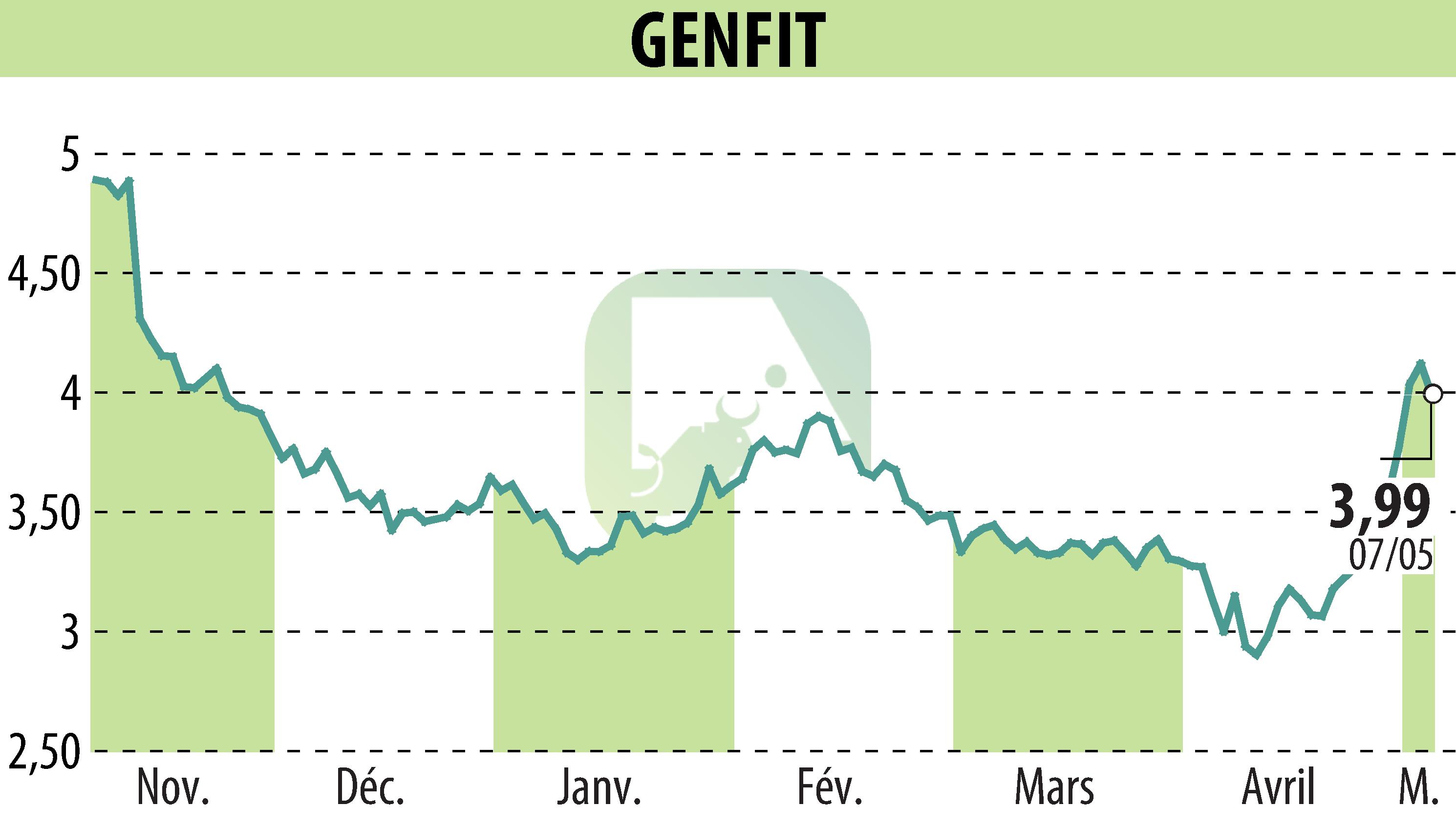 Stock price chart of GENFIT (EPA:GNFT) showing fluctuations.