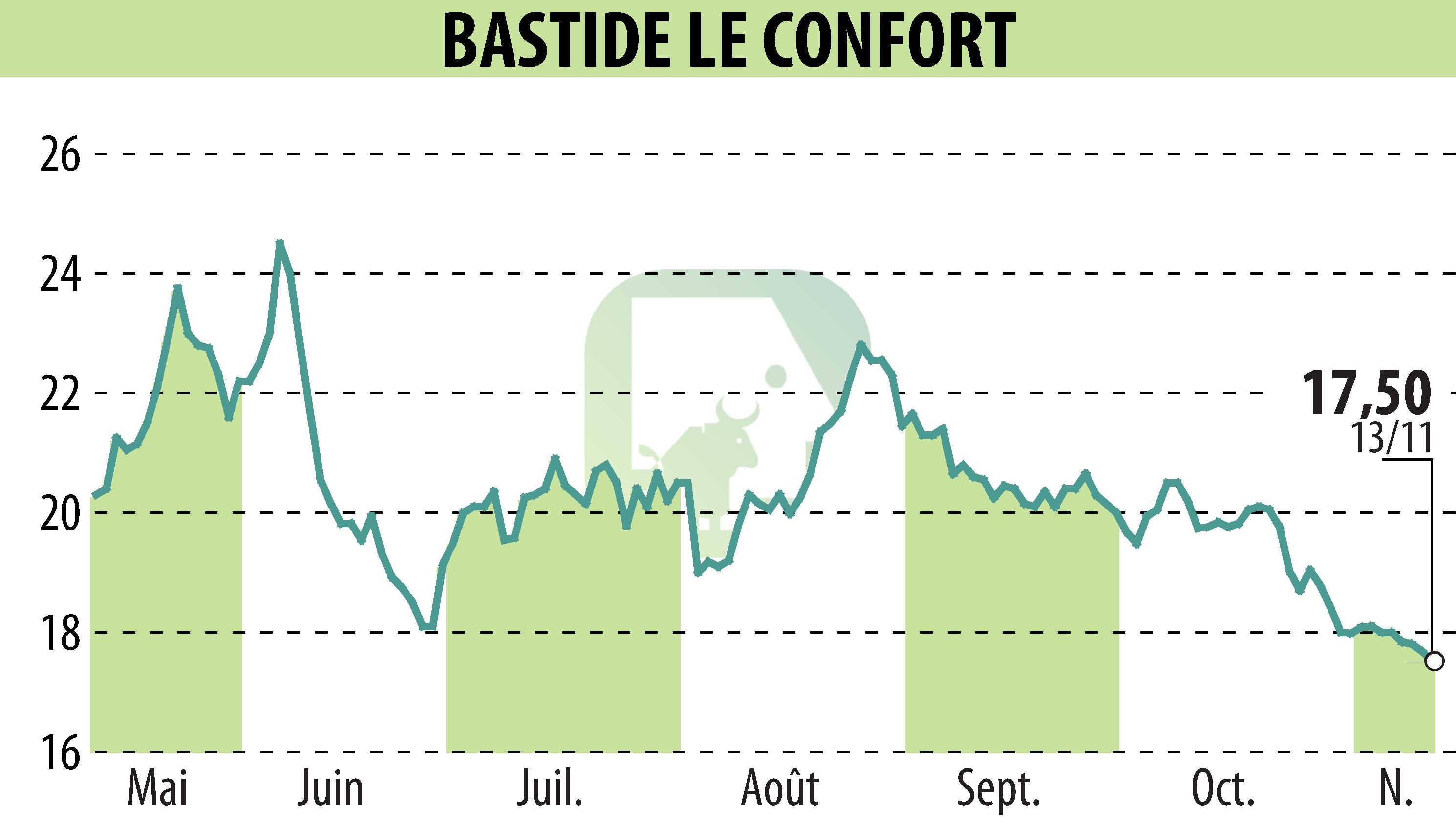 Graphique de l'évolution du cours de l'action BASTIDE (EPA:BLC).