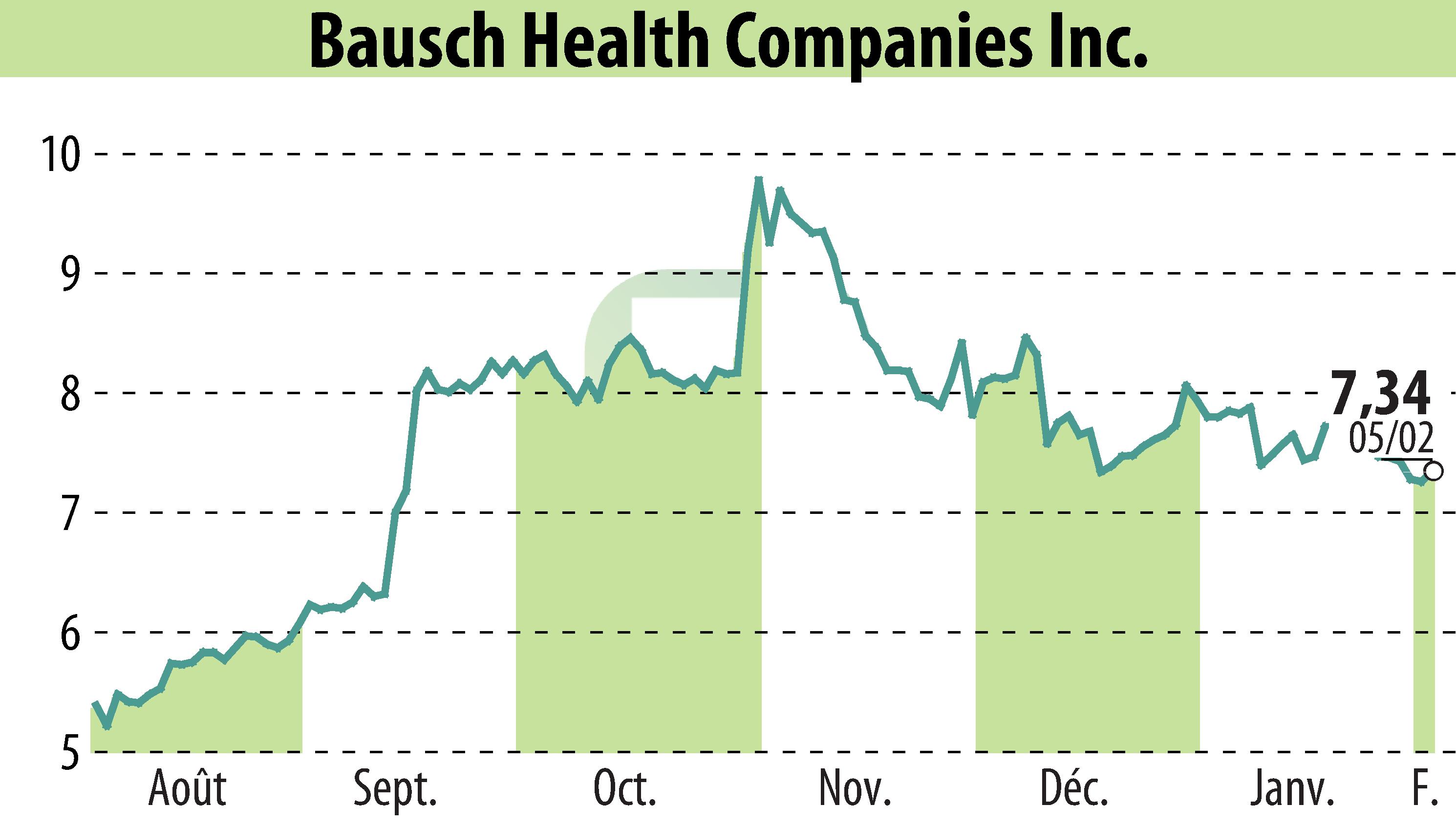 Stock price chart of Bausch Health Companies Inc. (EBR:BHC) showing fluctuations.