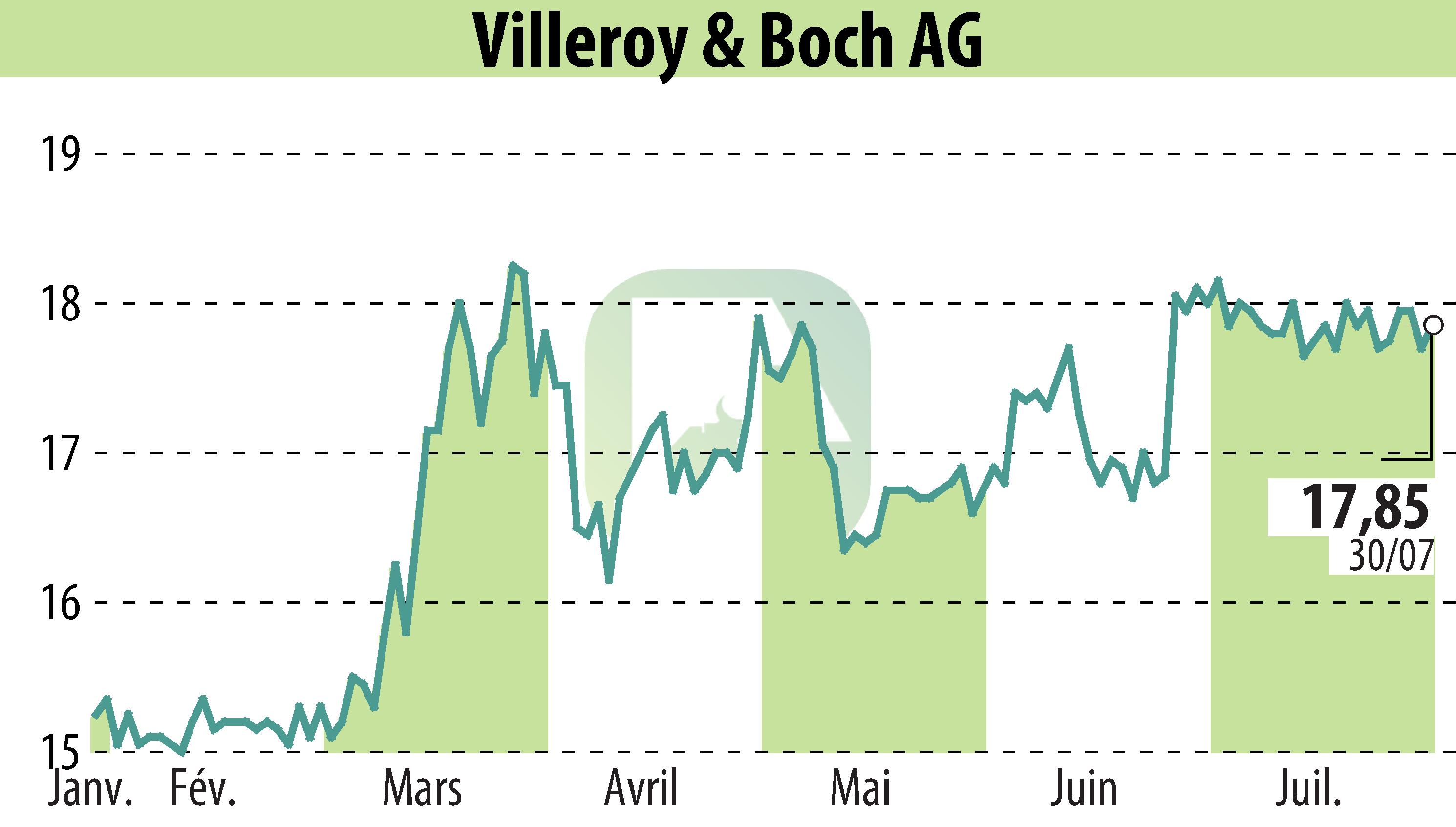 Stock price chart of Villeroy & Boch AG (EBR:VIB3) showing fluctuations.