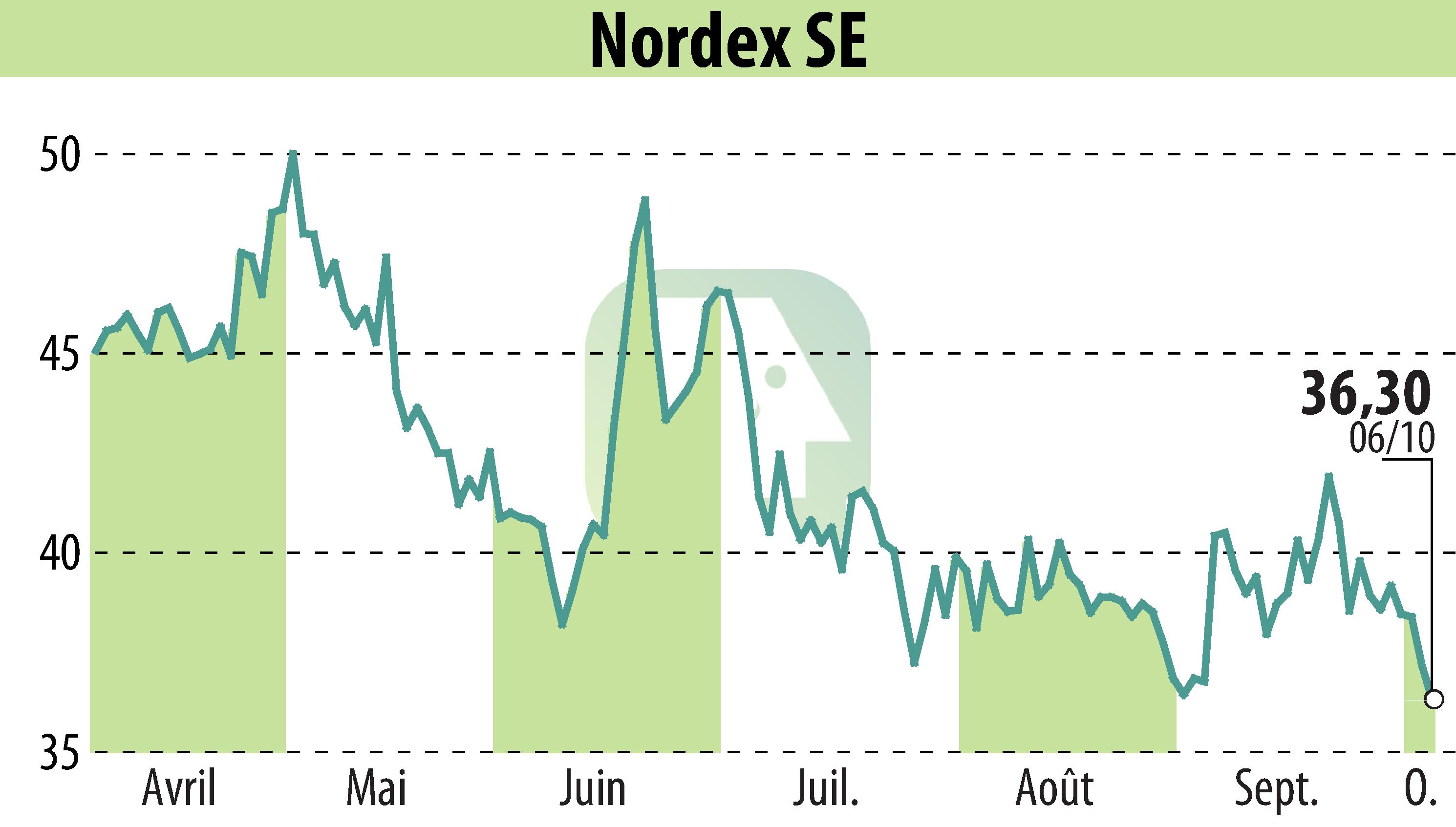 Graphique de l'évolution du cours de l'action Nordex SE (EBR:NDX1).