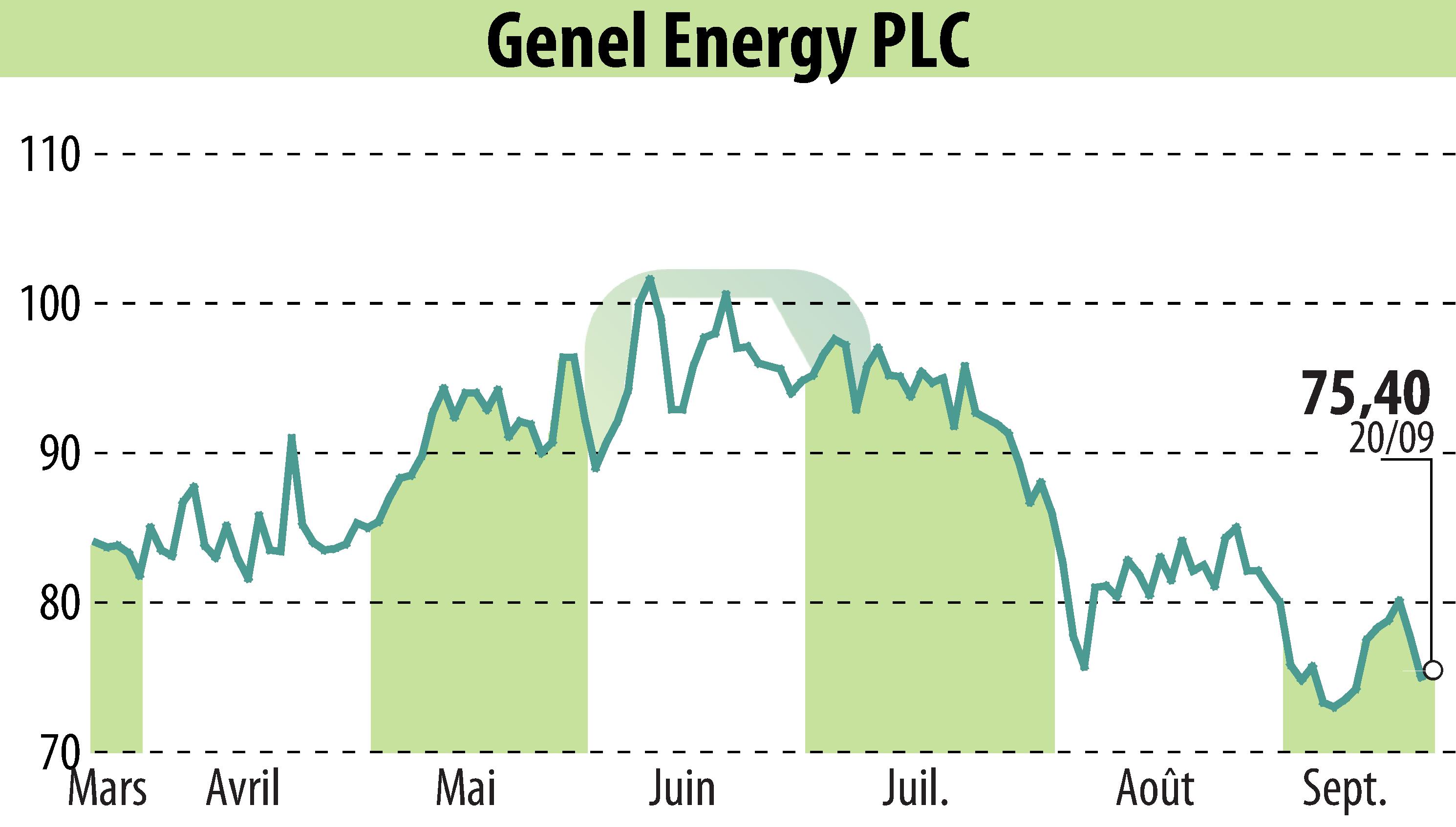 Stock price chart of Genel Energy (EBR:GENL) showing fluctuations.