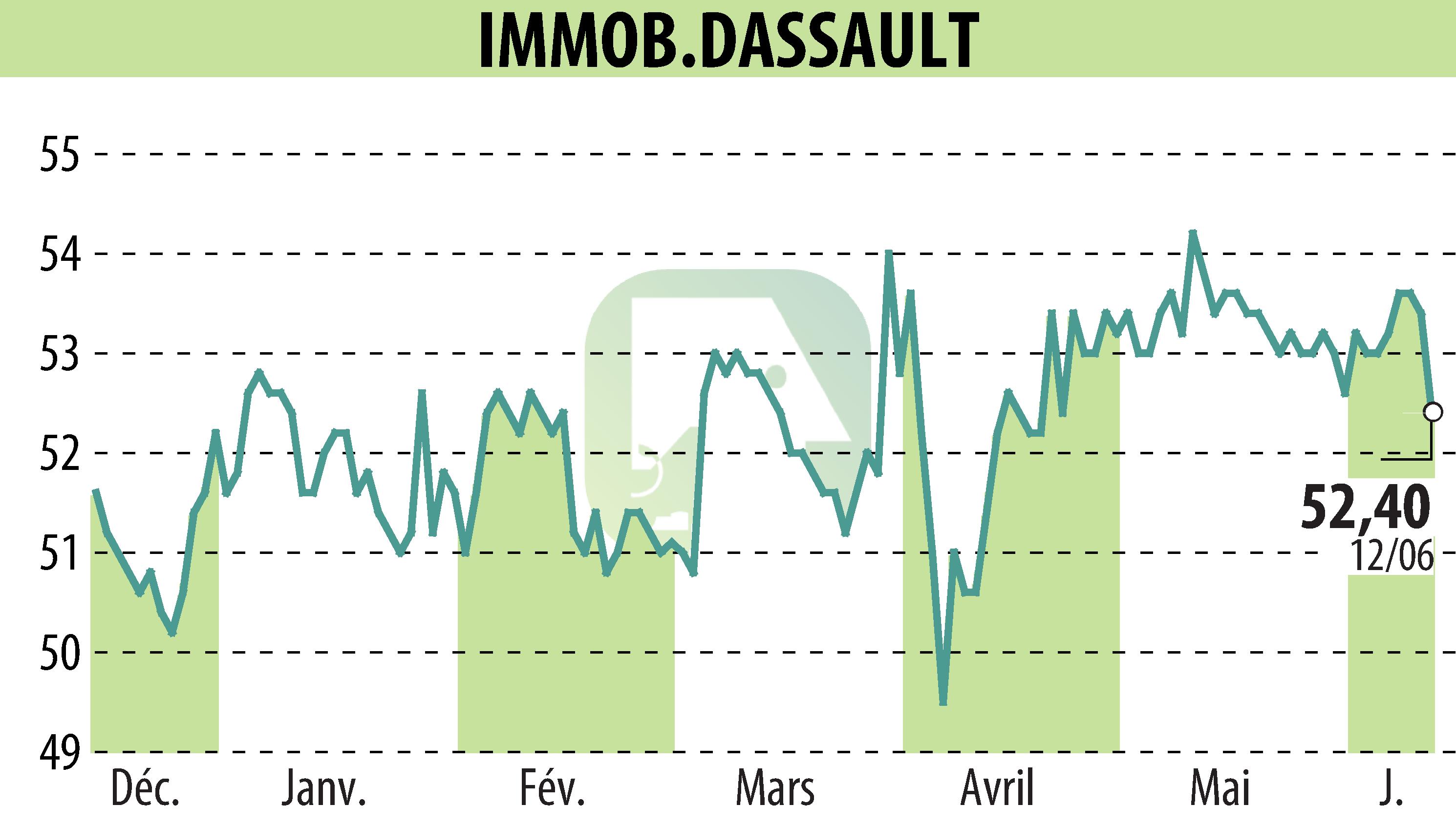 Stock price chart of IMMOBILIERE DASSAULT (EPA:IMDA) showing fluctuations.