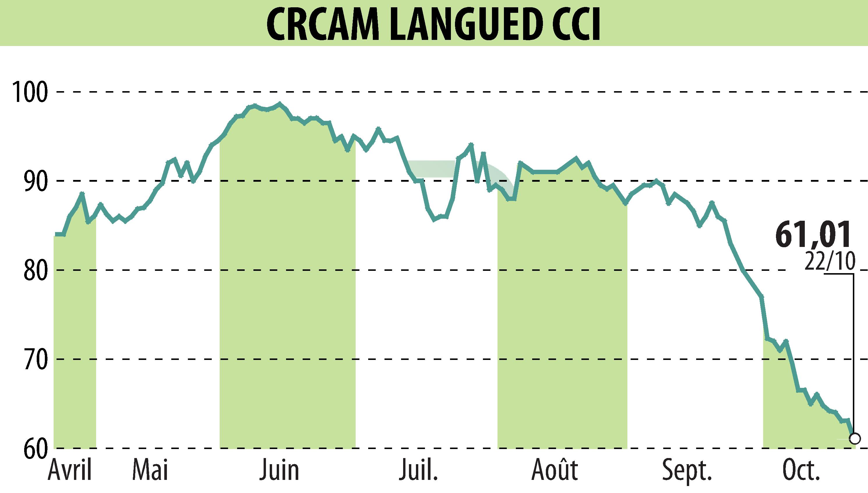 Graphique de l'évolution du cours de l'action CRCAM DU LANGUEDOC (EPA:CRLA).