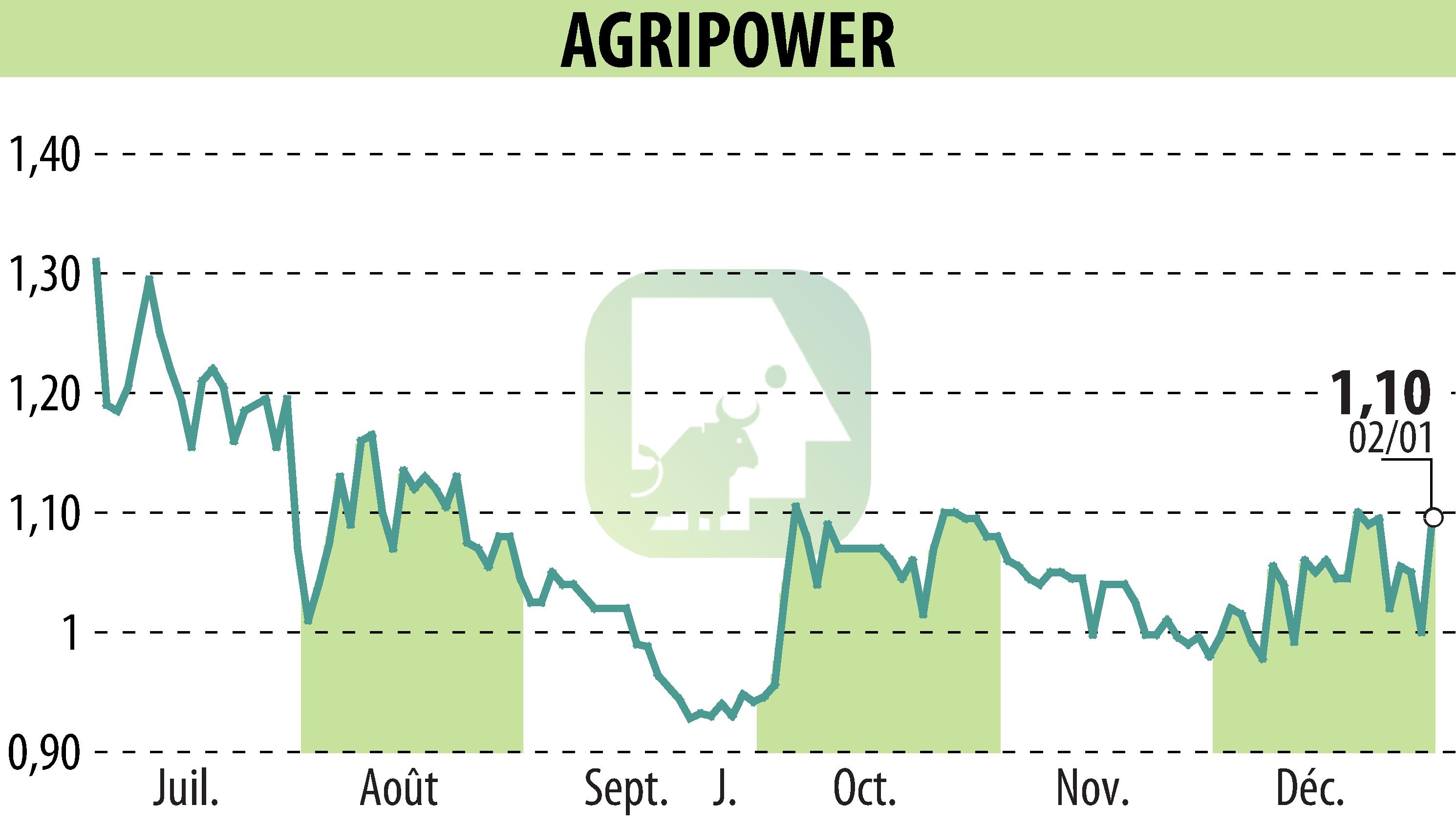 Graphique de l'évolution du cours de l'action AGRIPOWER FRANCE SA (EPA:ALAGP).