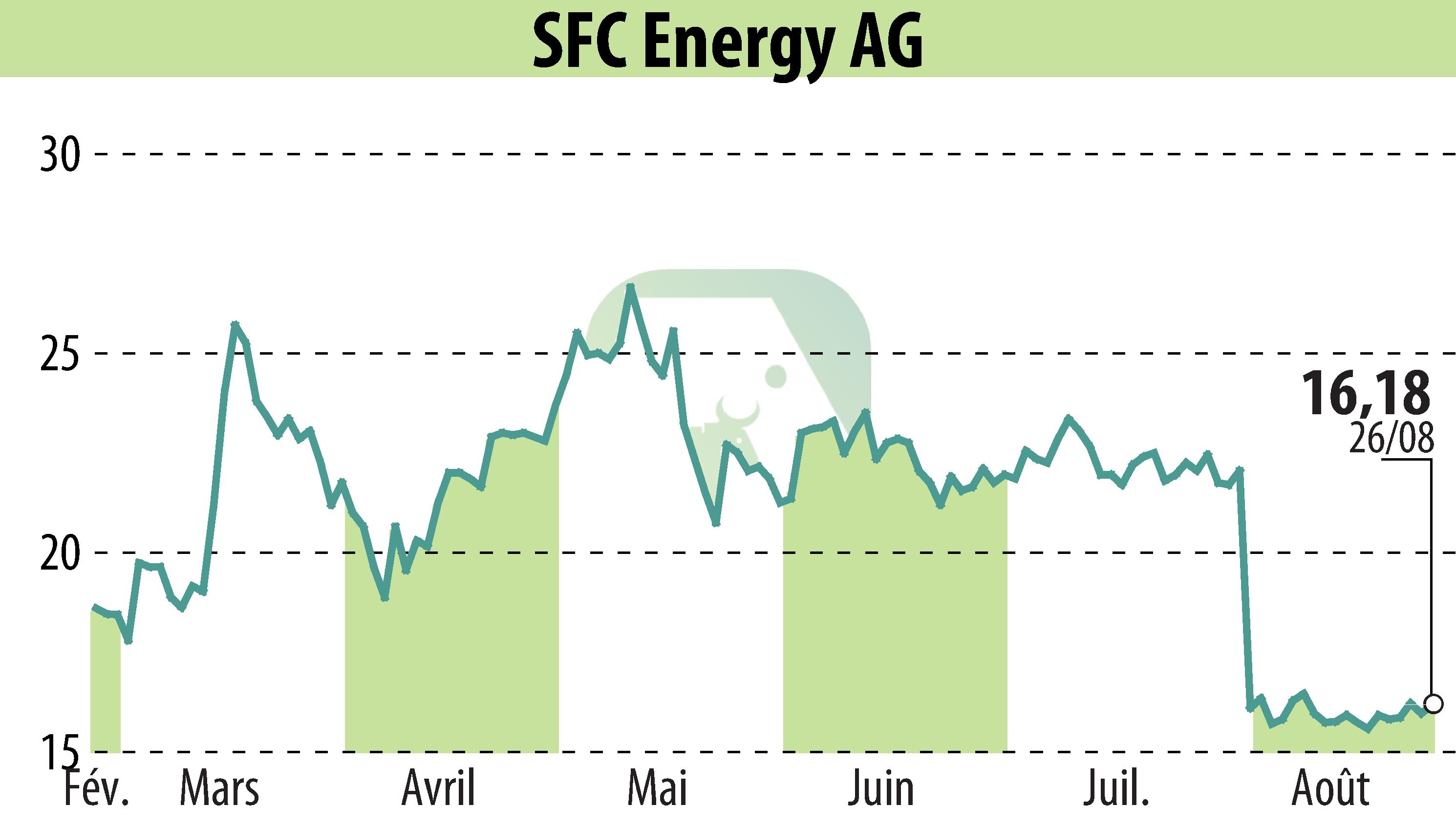 Graphique de l'évolution du cours de l'action SFC Energy AG (EBR:F3C).