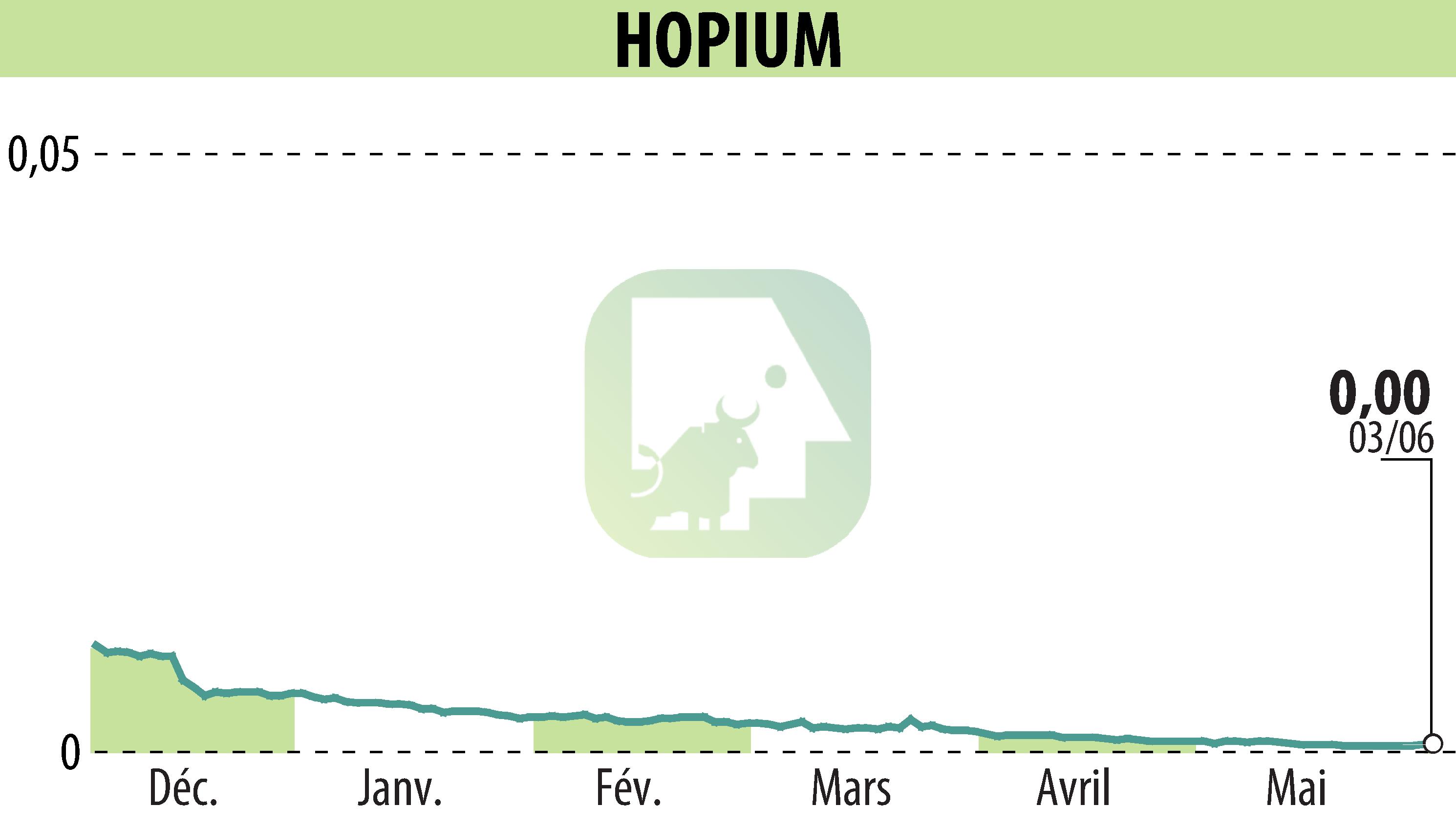 Stock price chart of HOPIUM (EPA:ALHPI) showing fluctuations.