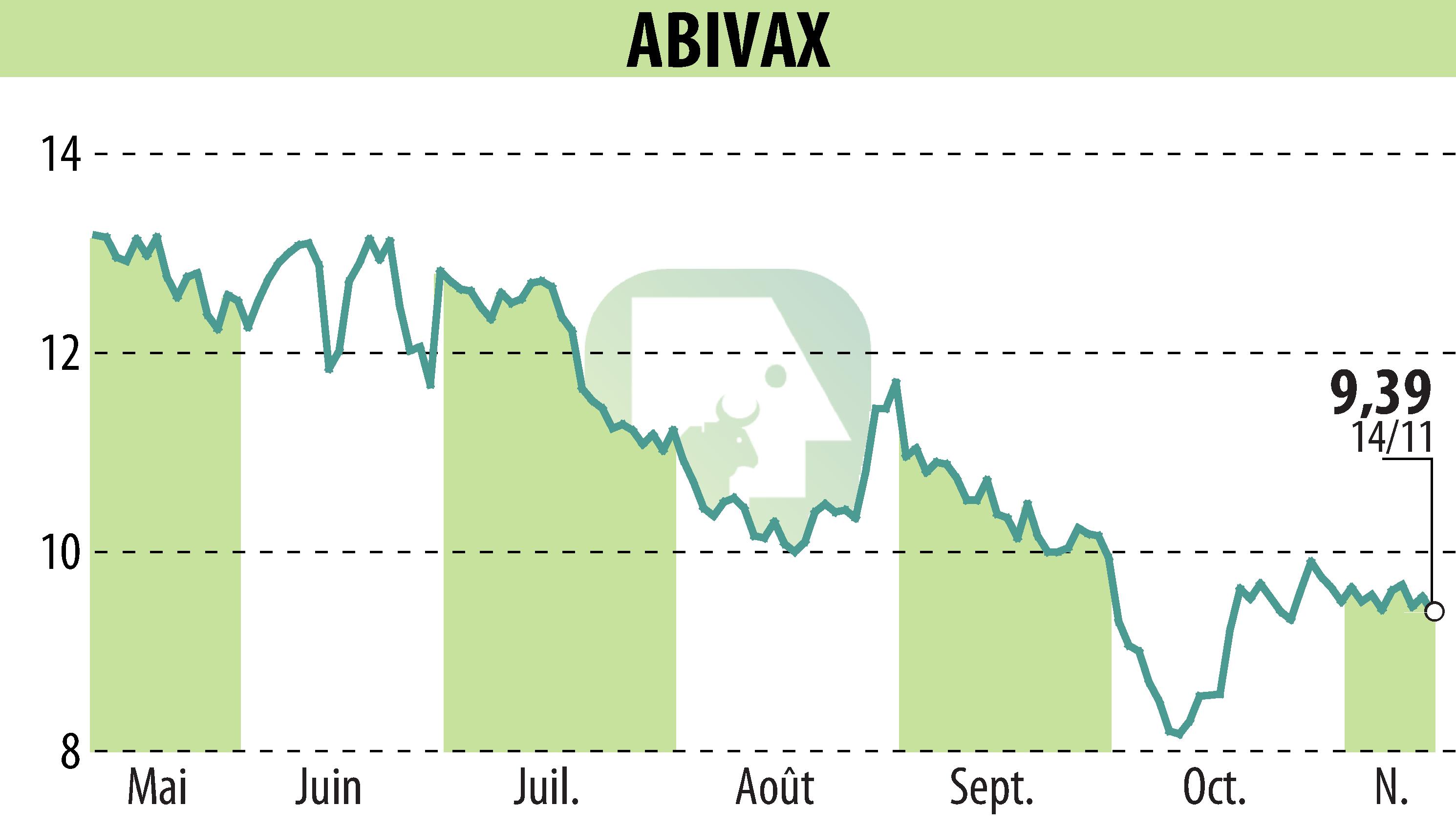 Graphique de l'évolution du cours de l'action ABIVAX (EPA:ABVX).