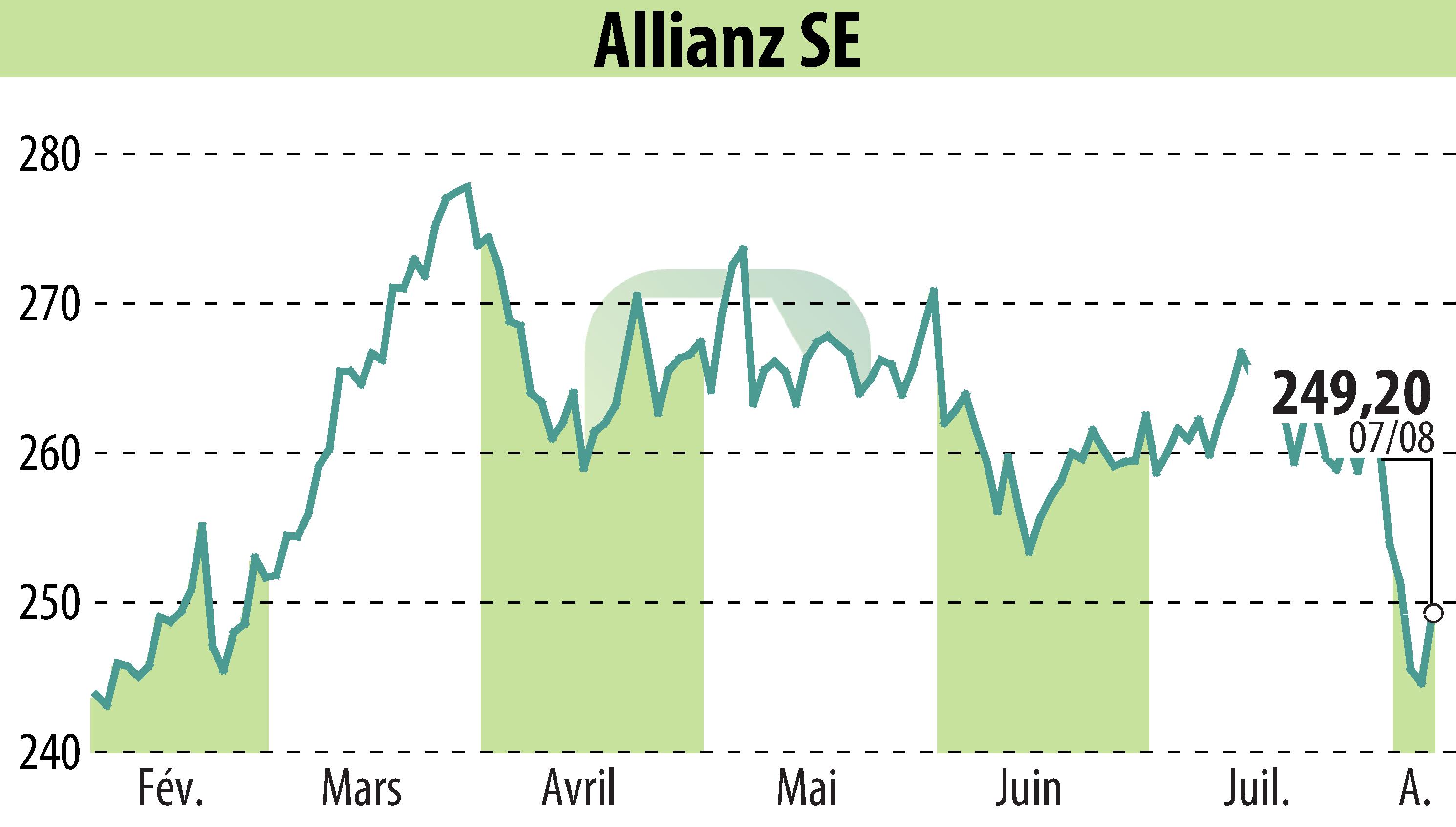 Graphique de l'évolution du cours de l'action Allianz SE (EBR:ALV).