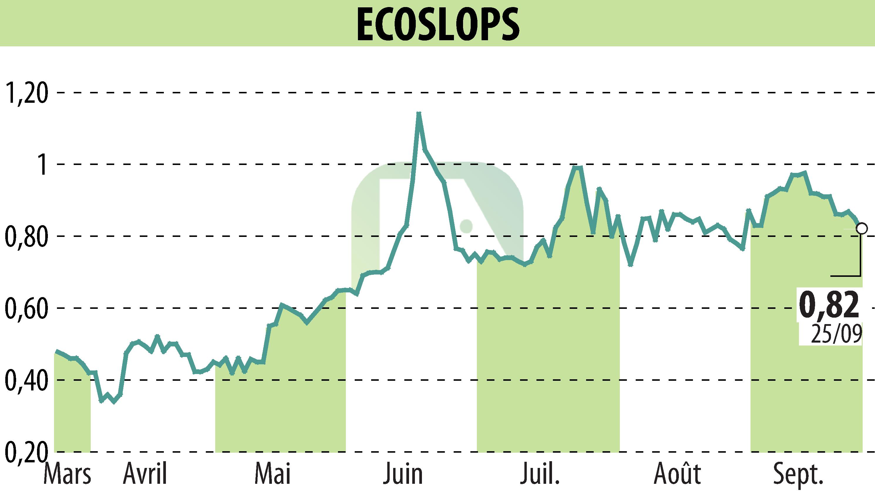Graphique de l'évolution du cours de l'action BANIMMO A (D) (EPA:ALESA).
