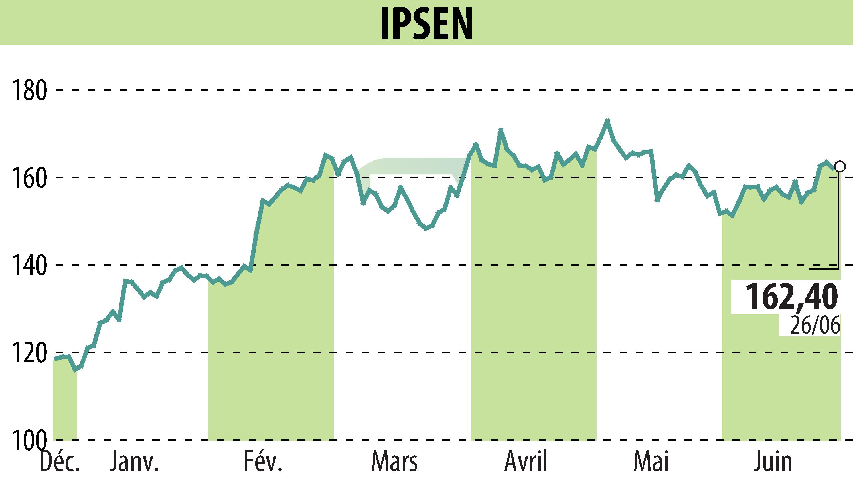 Graphique de l'évolution du cours de l'action IPSEN (EPA:IPN).