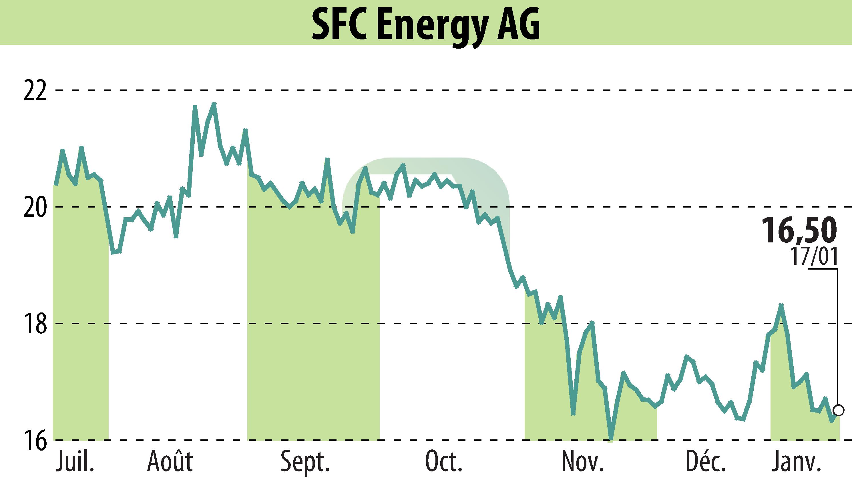 Graphique de l'évolution du cours de l'action SFC Energy AG (EBR:F3C).