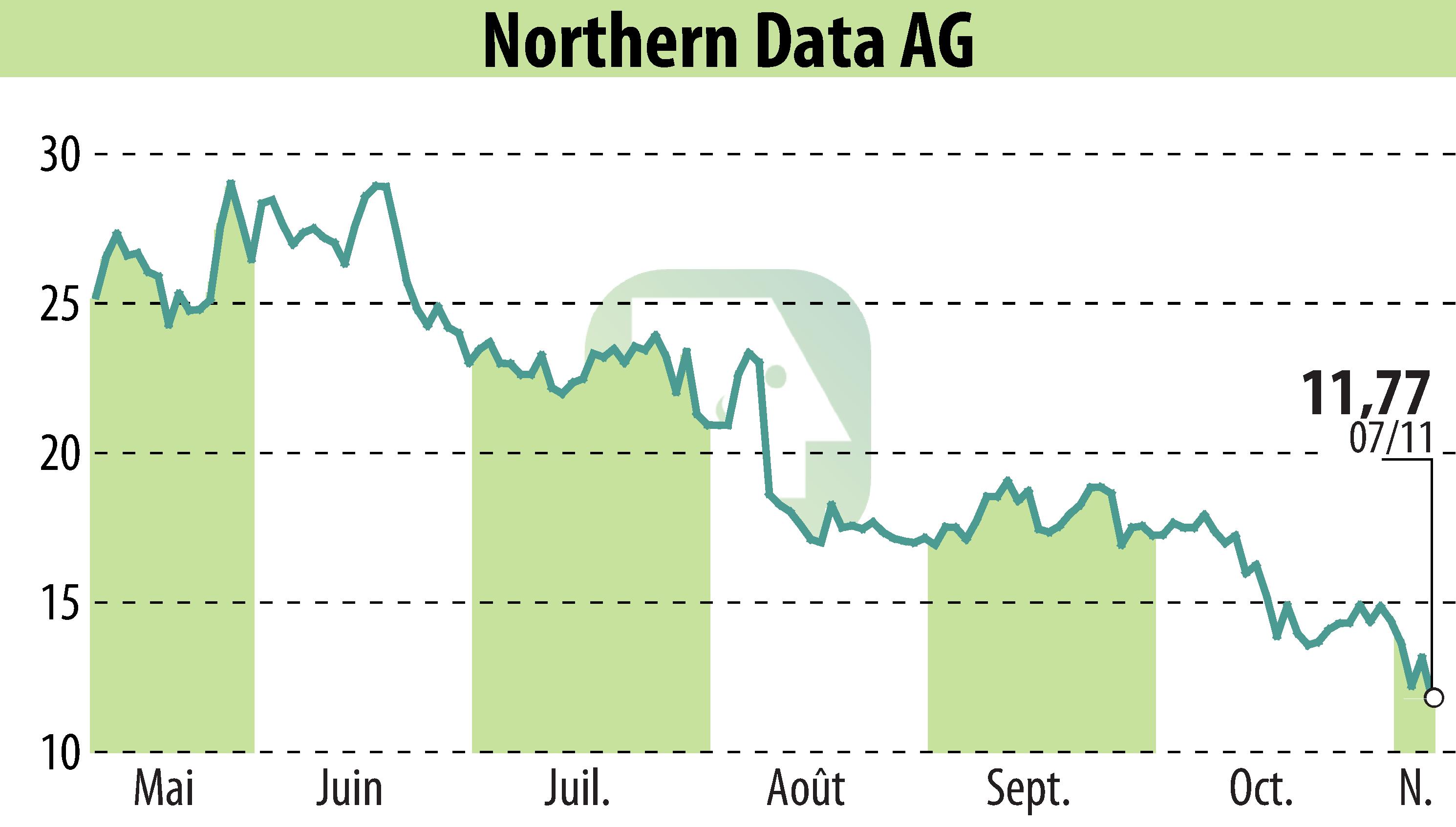 Stock price chart of Northern Bitcoin AG (EBR:NB2) showing fluctuations.