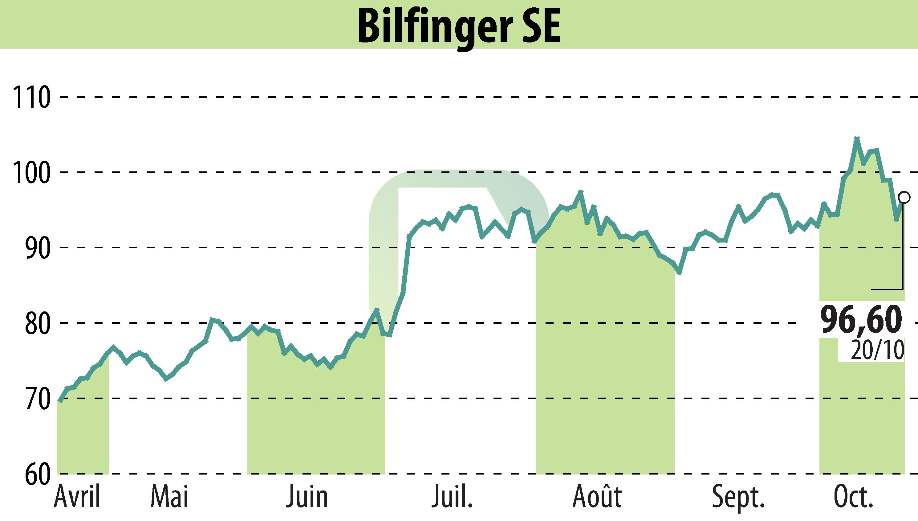 Stock price chart of Bilfinger SE (EBR:GBF) showing fluctuations.