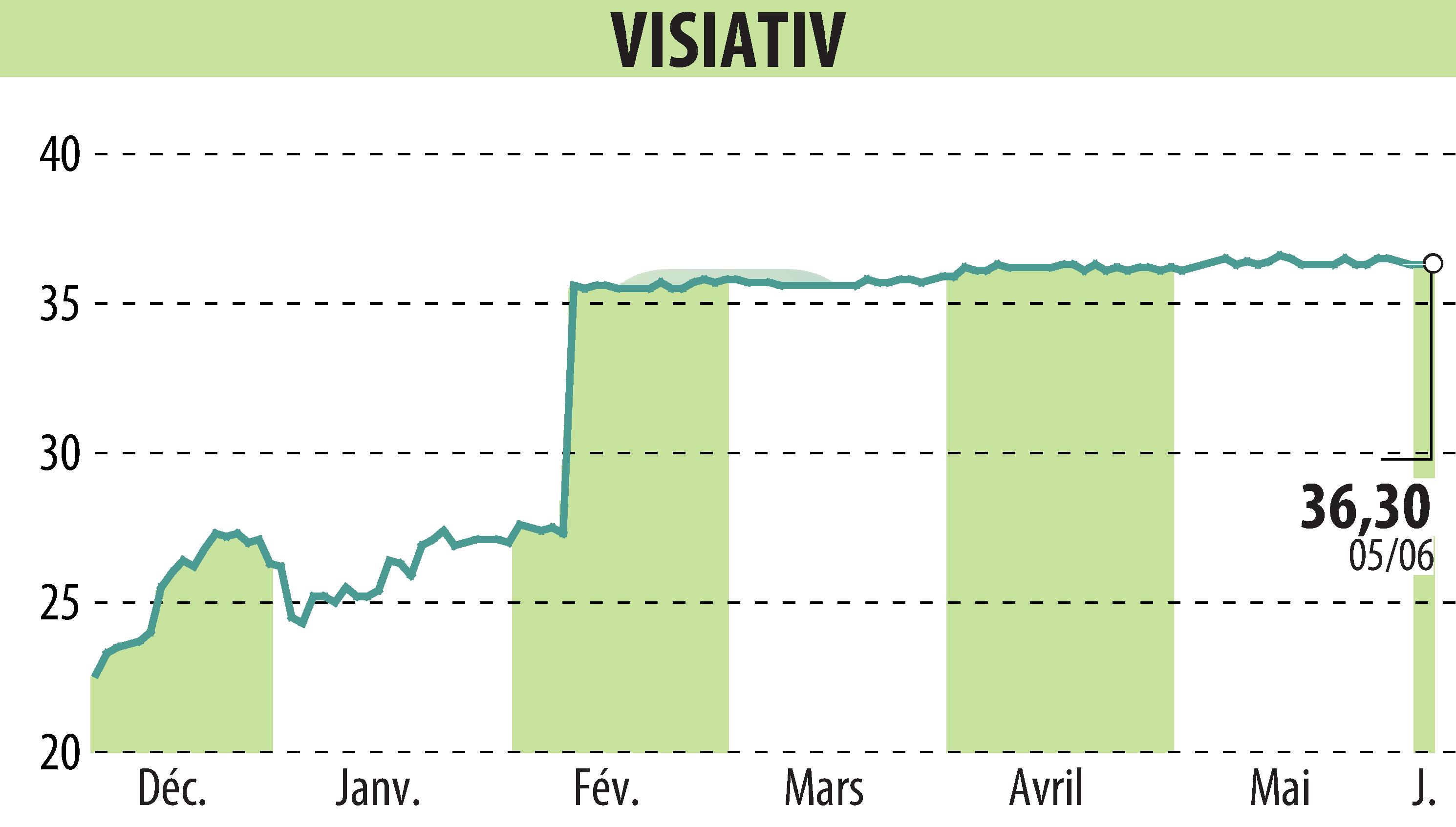 Stock price chart of VISIATIV (EPA:ALVIV) showing fluctuations.