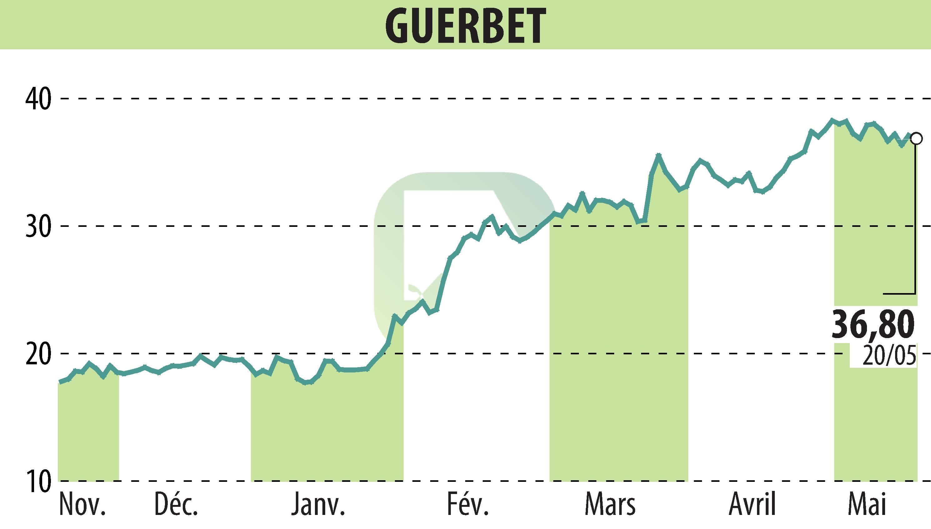 Stock price chart of GUERBET (EPA:GBT) showing fluctuations.