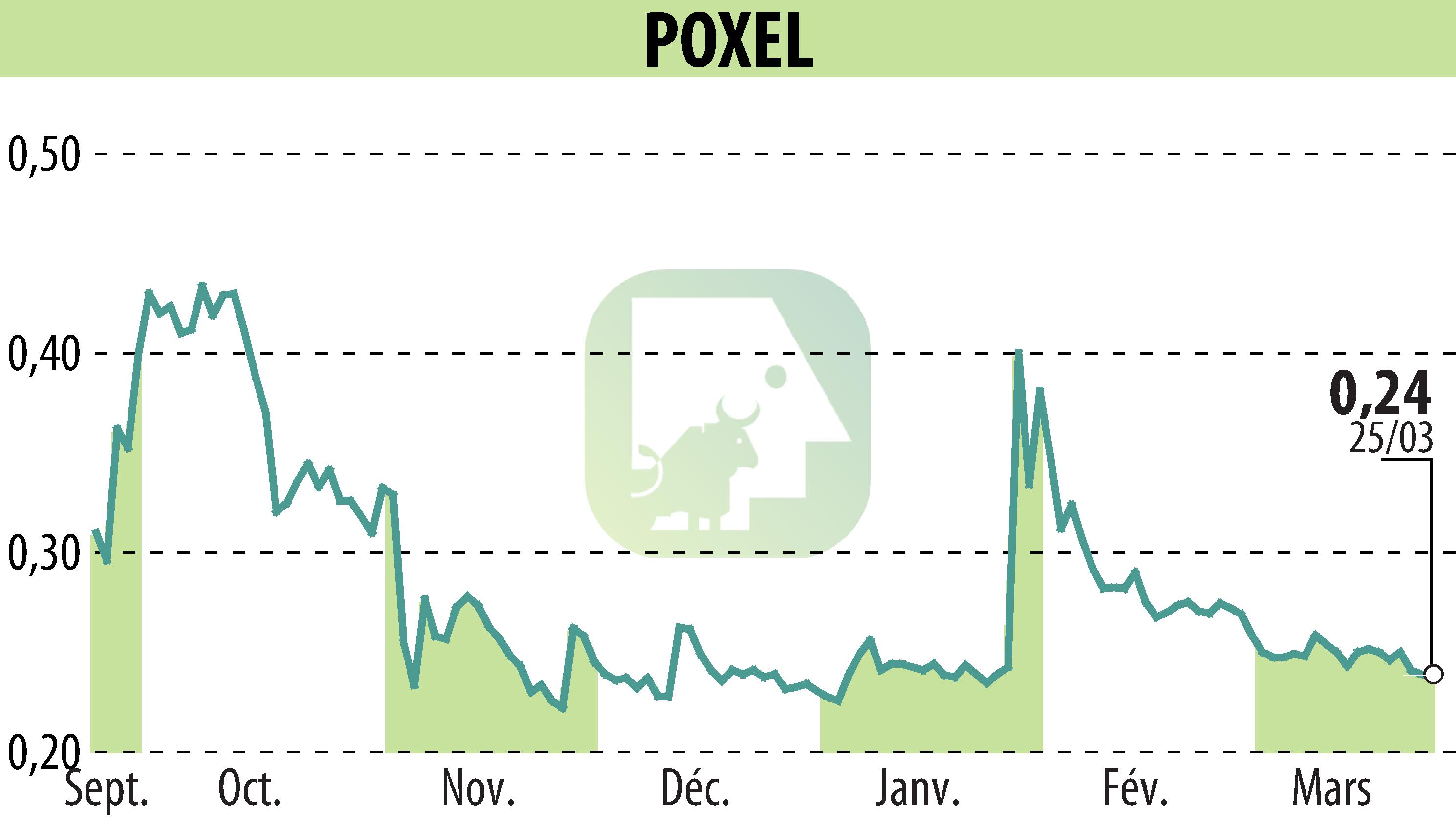 Stock price chart of POXEL (EPA:POXEL) showing fluctuations.