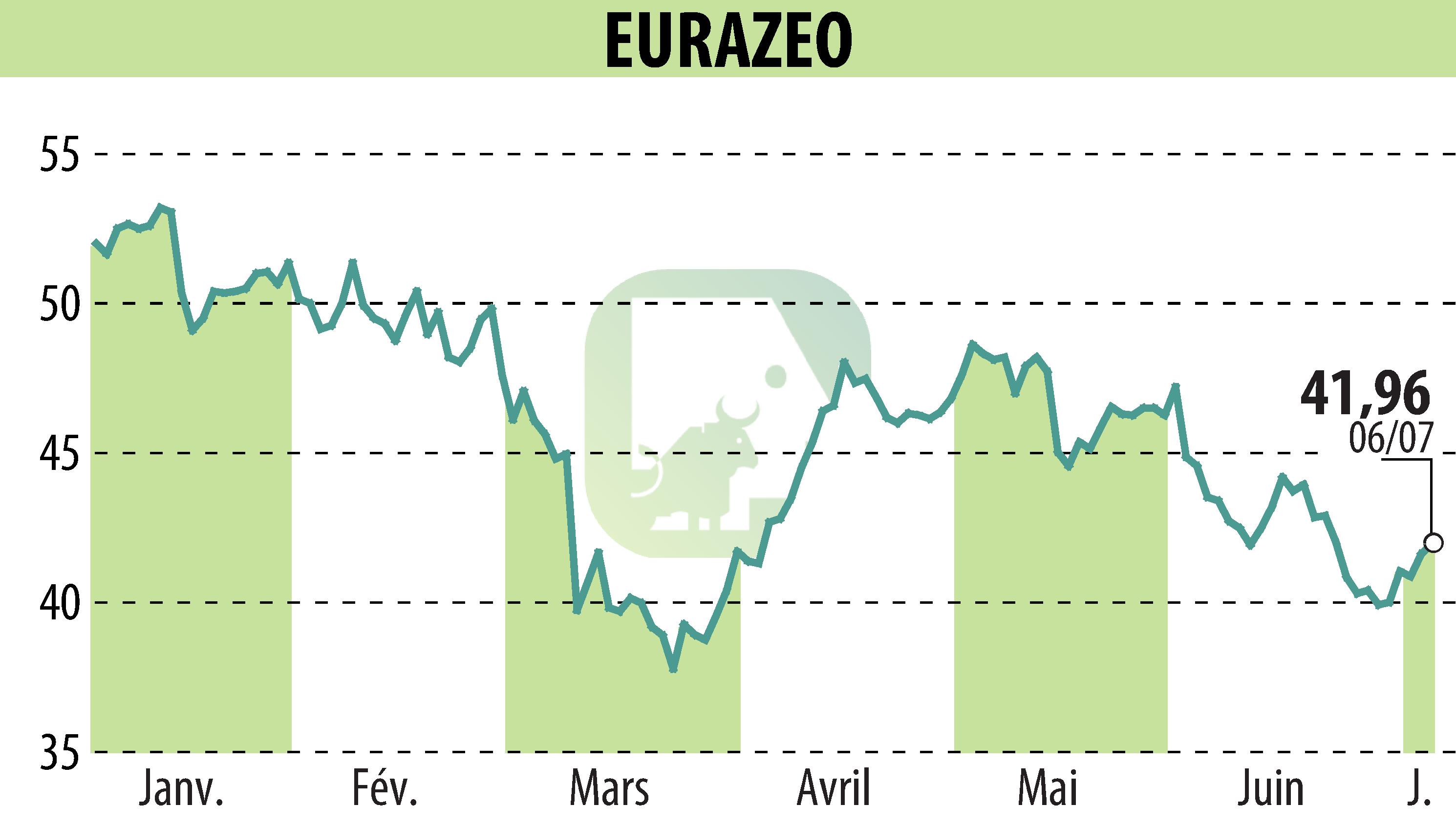 Graphique de l'évolution du cours de l'action EURAZEO (EPA:RF).