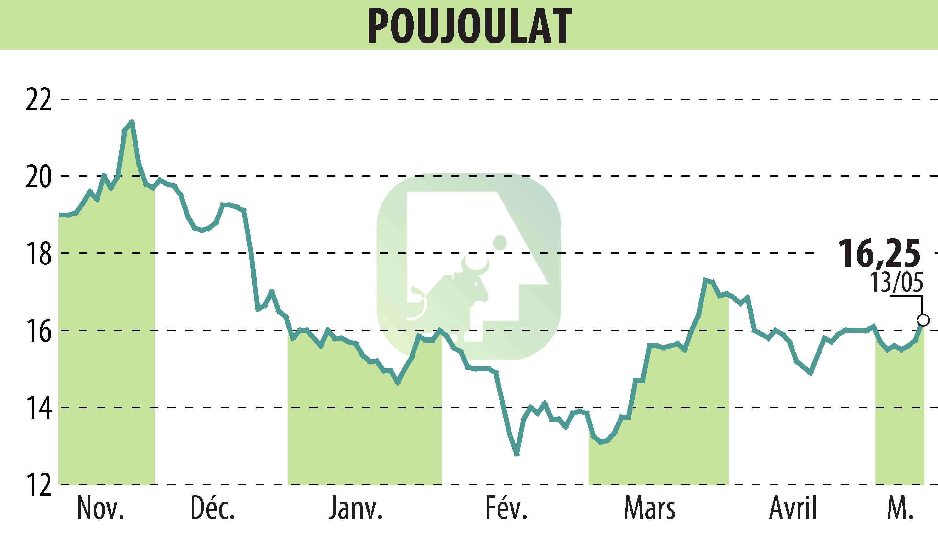 Stock price chart of POUJOULAT (EPA:ALPJT) showing fluctuations.