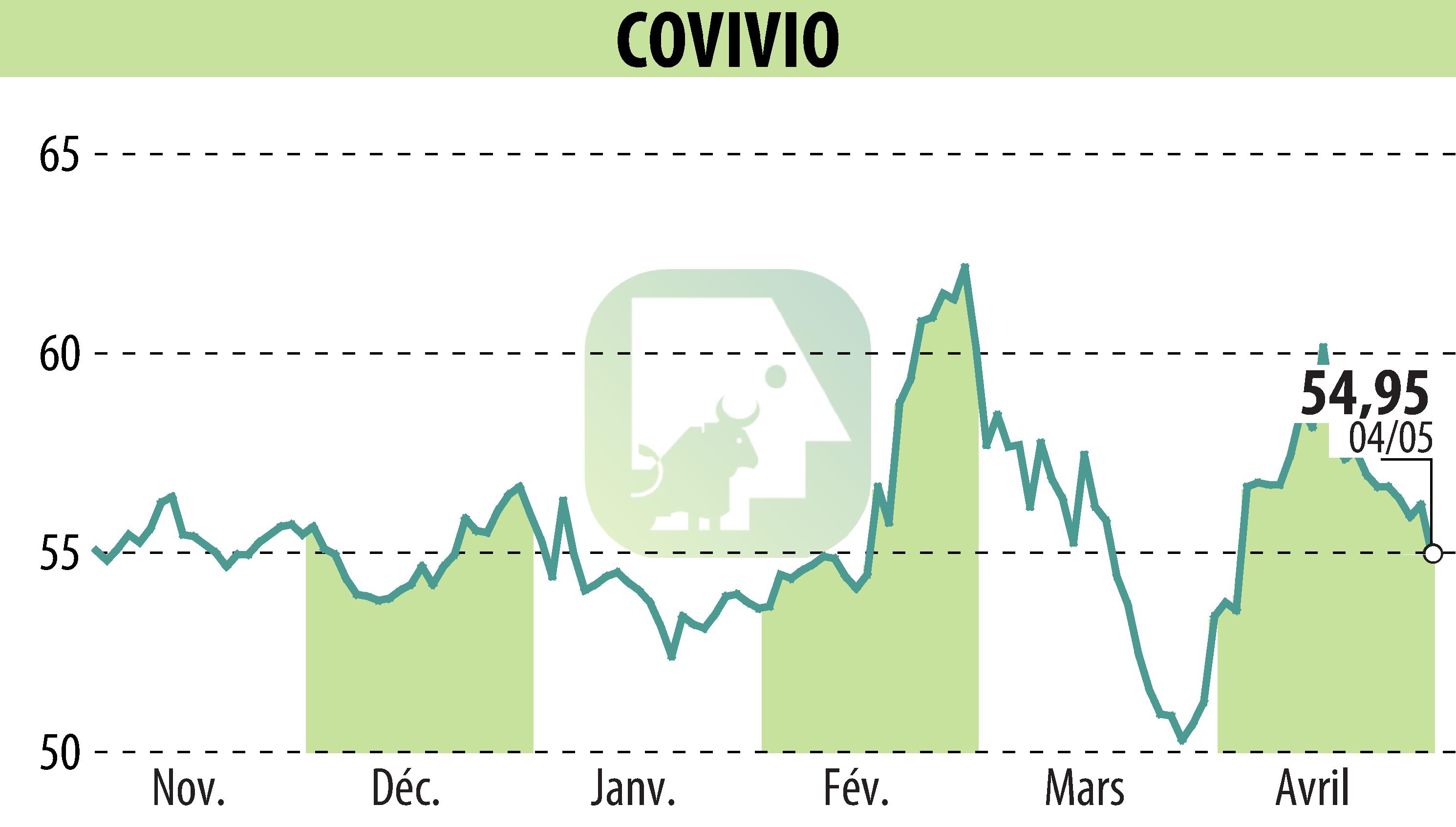 Graphique de l'évolution du cours de l'action COVIVIO (EPA:COV).