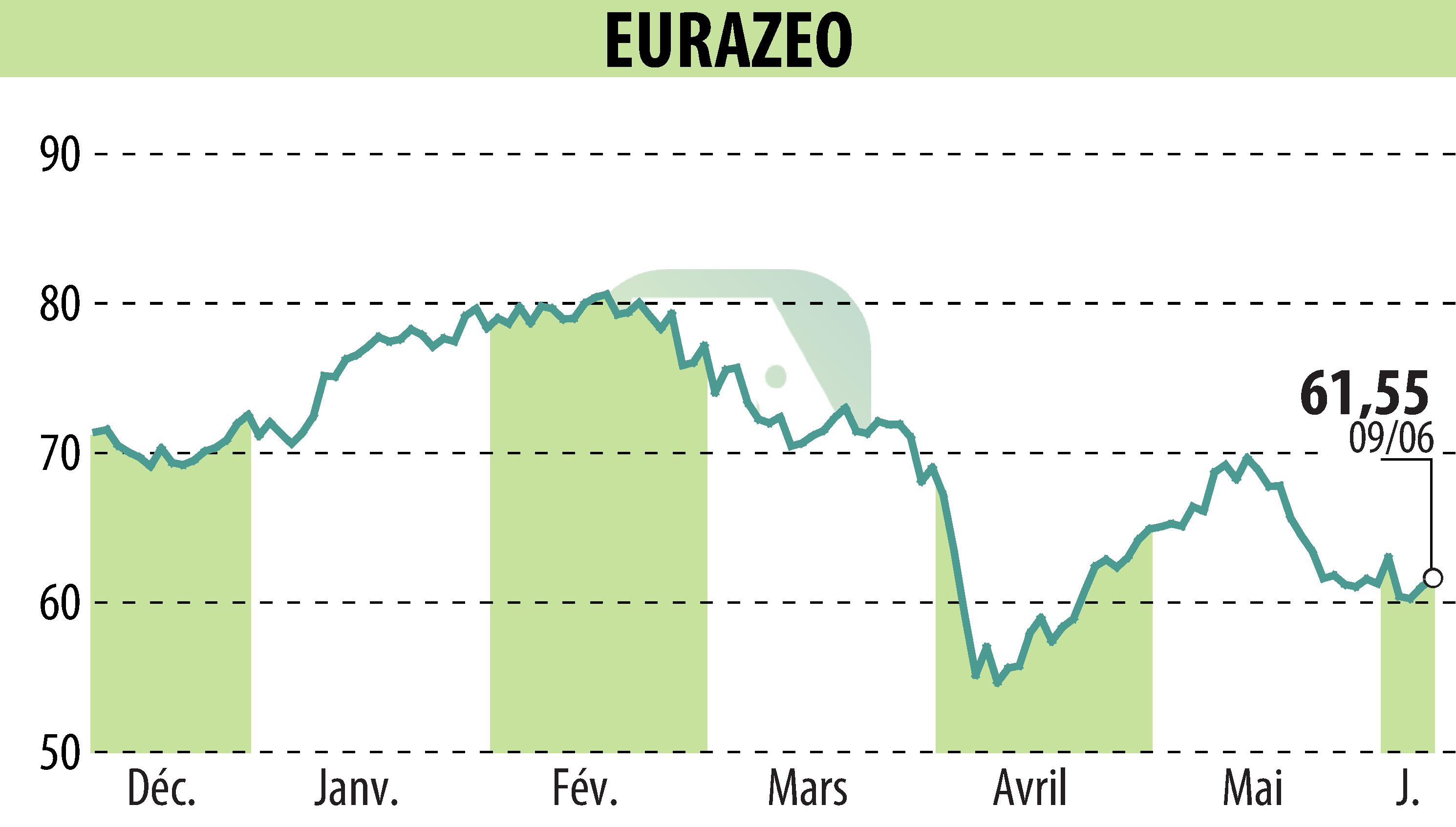 Graphique de l'évolution du cours de l'action EURAZEO (EPA:RF).