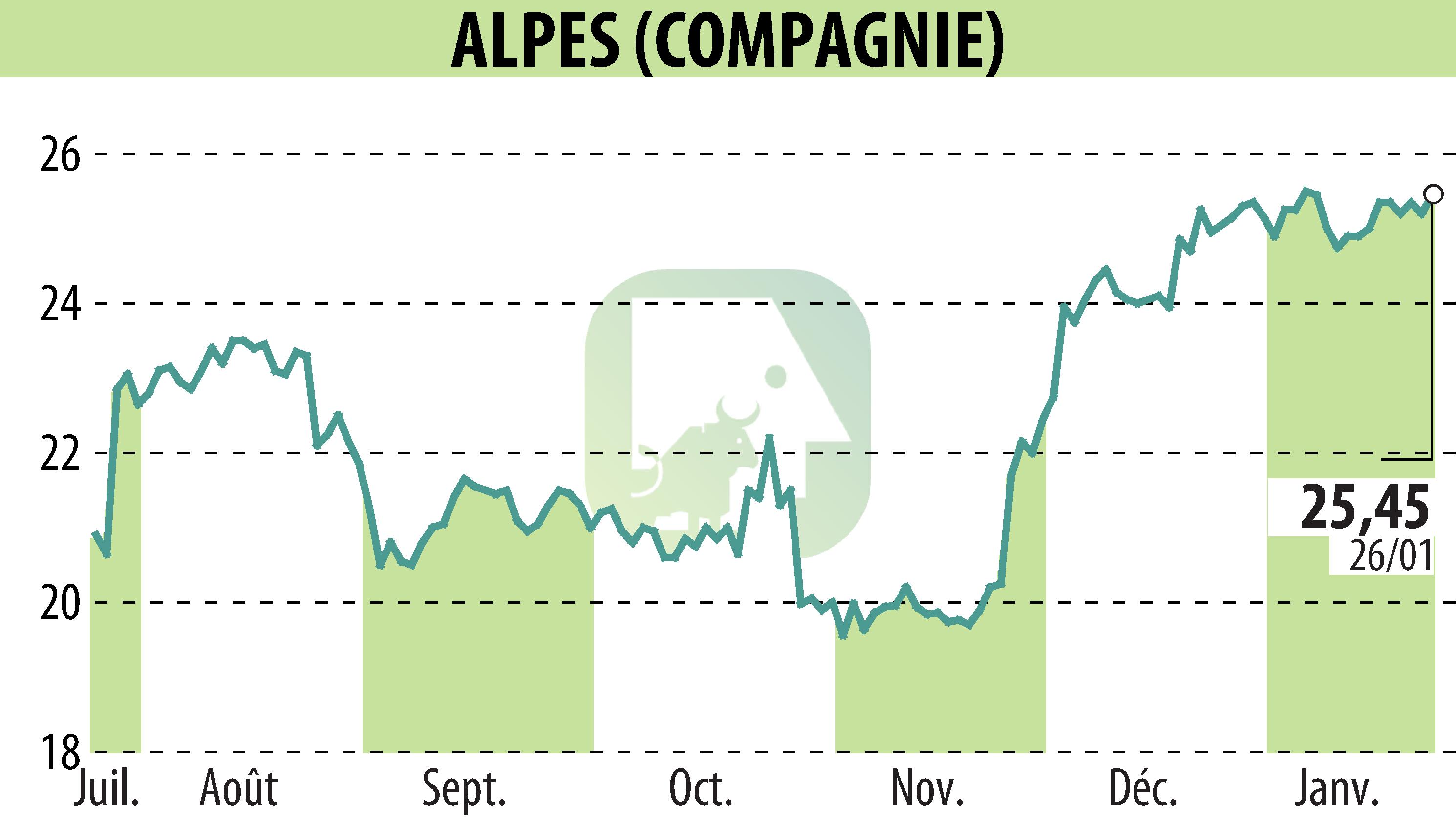 Stock price chart of COMPAGNIE DES ALPES (EPA:CDA) showing fluctuations.
