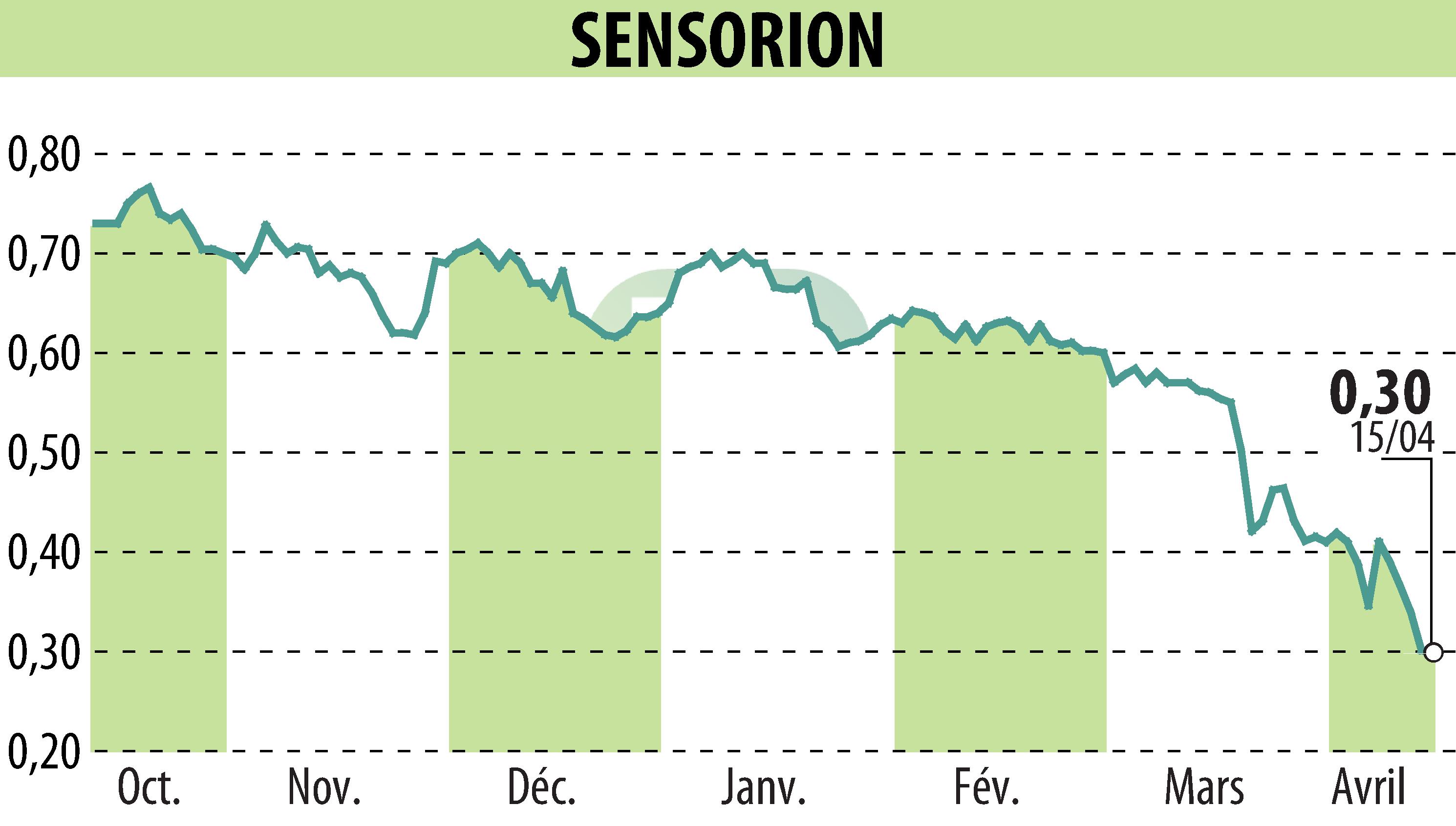 Stock price chart of SENSORION (EPA:ALSEN) showing fluctuations.