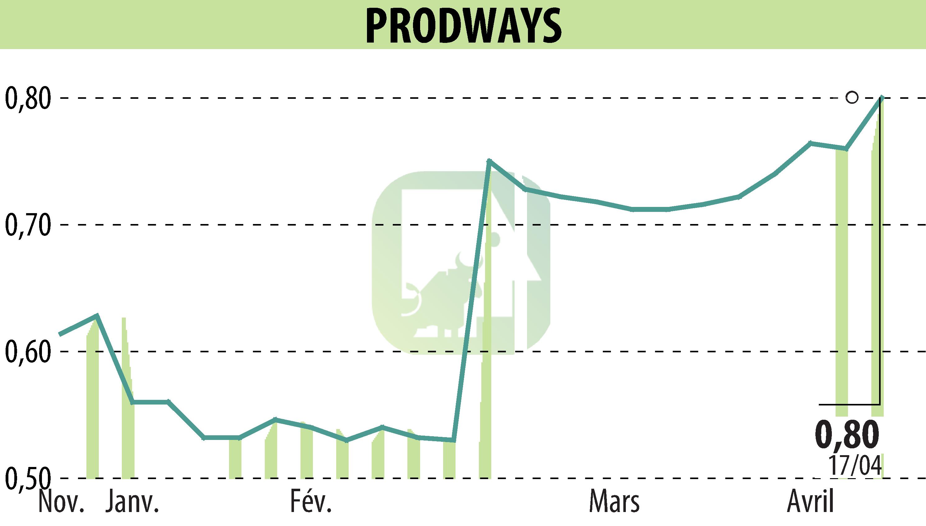 Stock price chart of PRODWAYS (EPA:PWG) showing fluctuations.