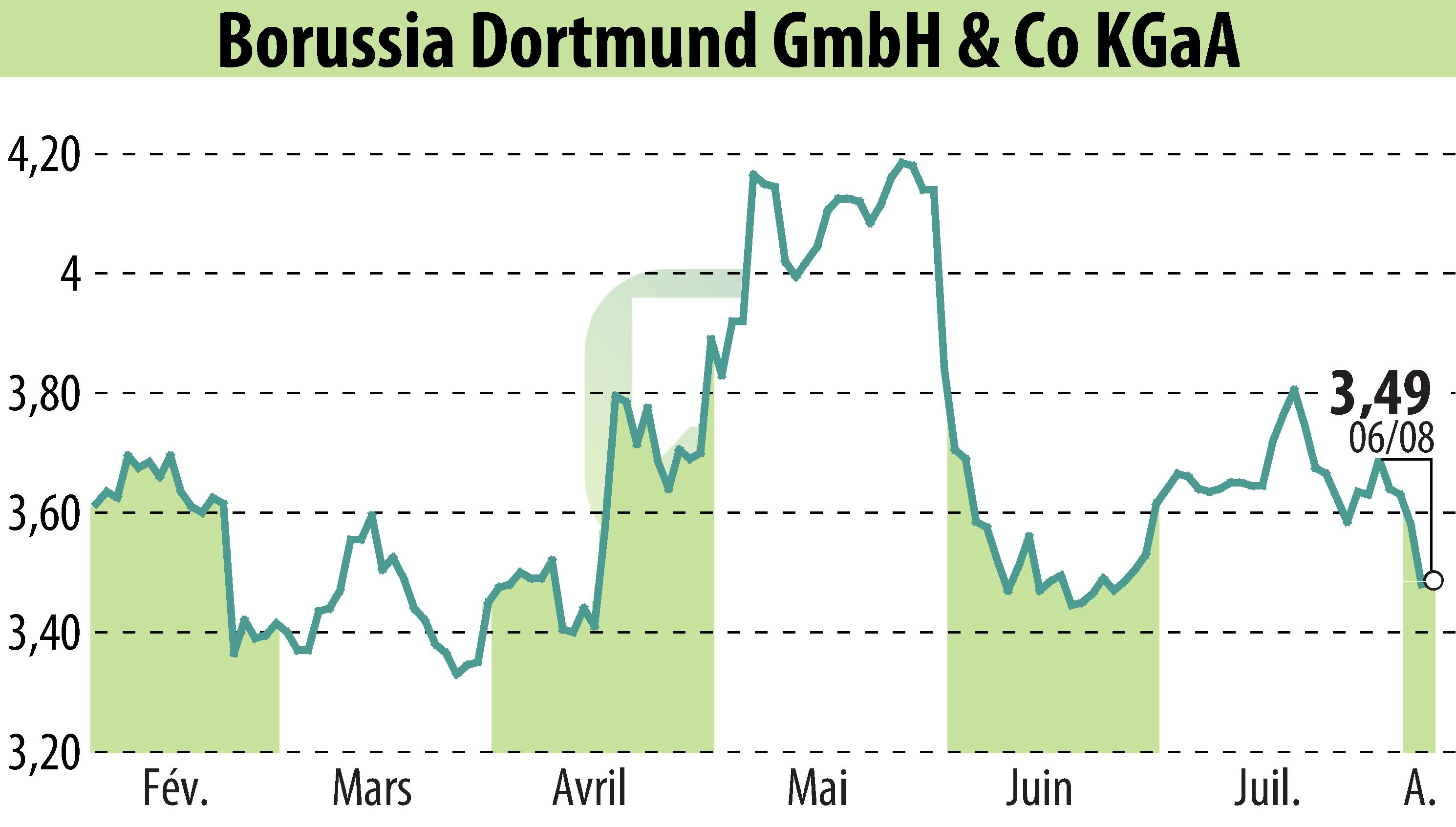 Graphique de l'évolution du cours de l'action Borussia Dortmund GmbH & Co. KGaA (EBR:BVB).