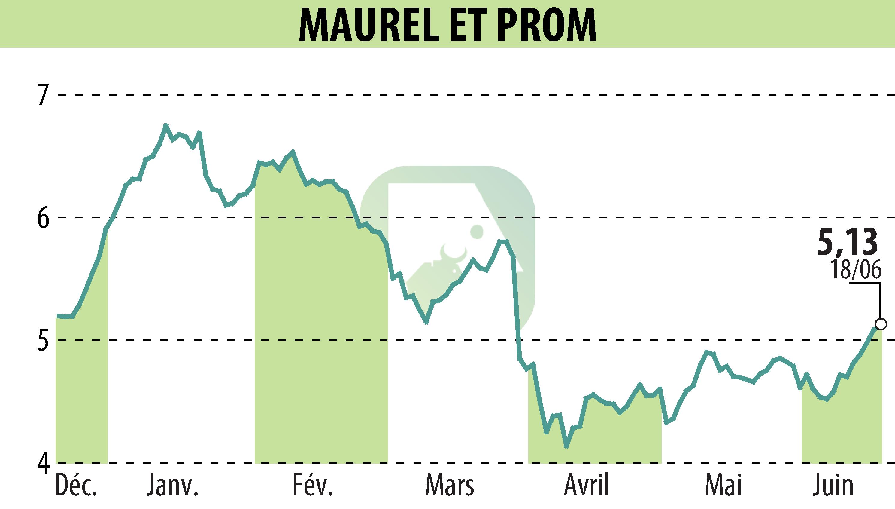 Stock price chart of MAUREL & PROM (EPA:MAU) showing fluctuations.