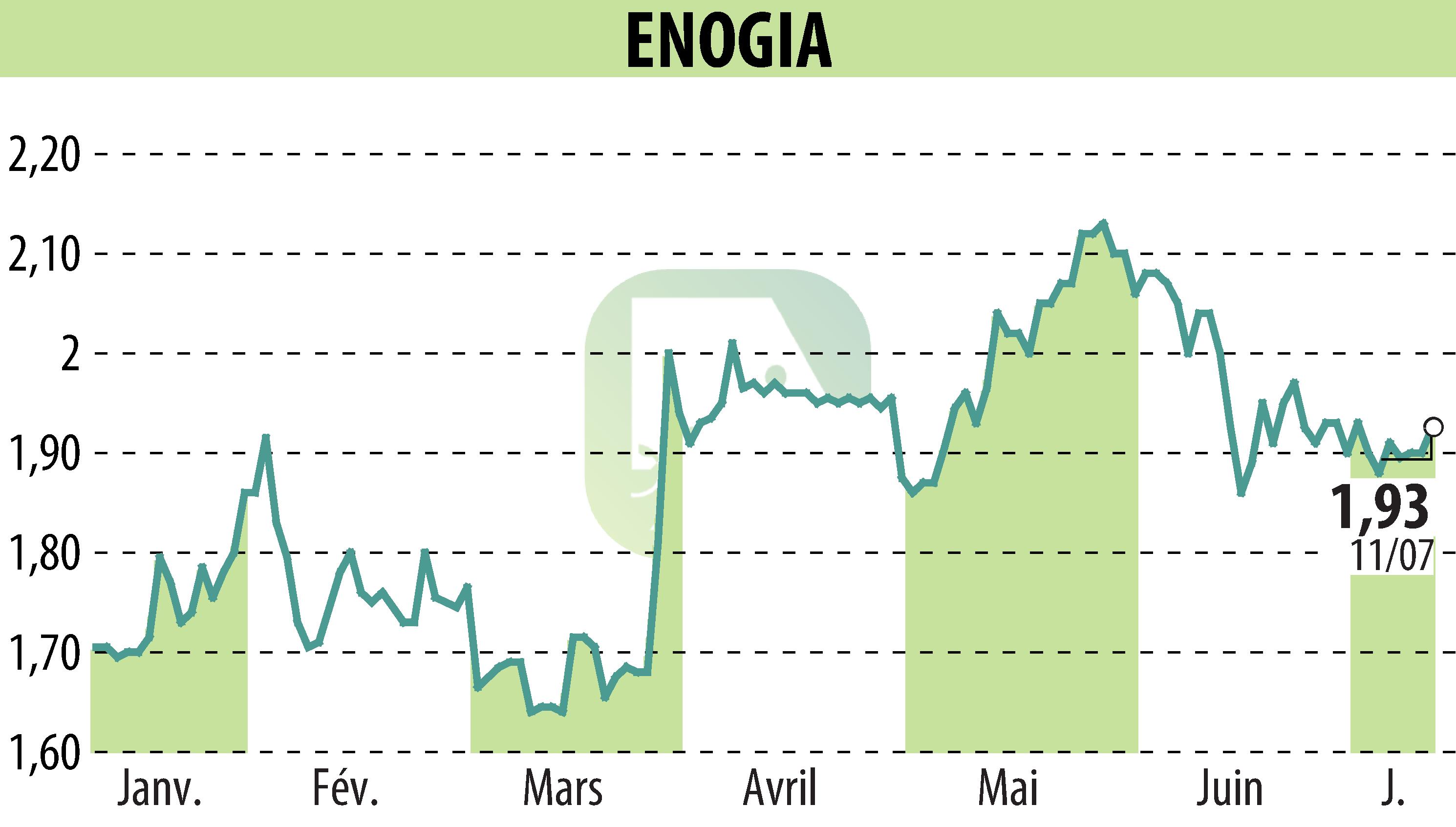 Graphique de l'évolution du cours de l'action ENOGIA (EPA:ALENO).