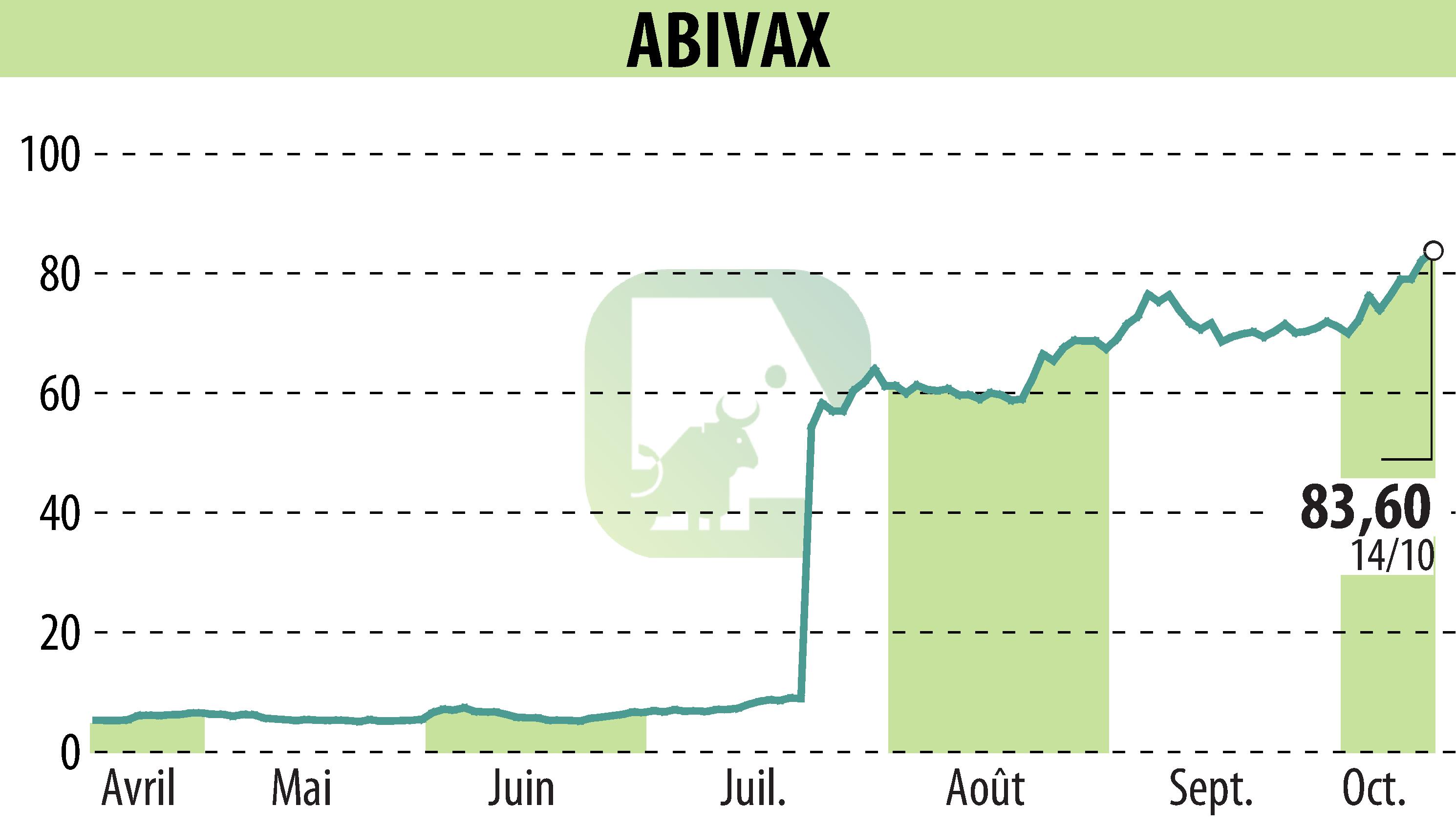 Stock price chart of ABIVAX (EPA:ABVX) showing fluctuations.