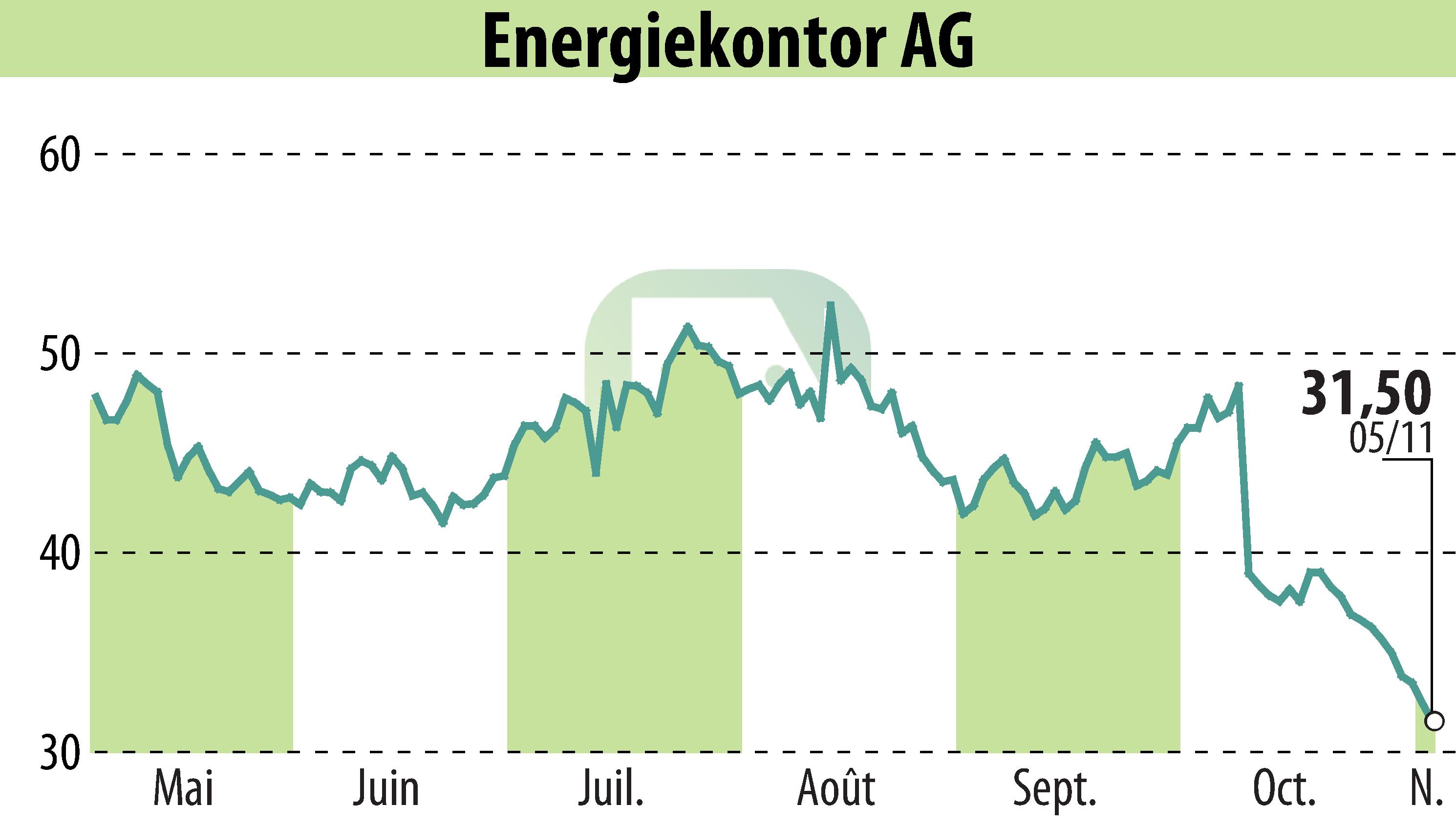 Graphique de l'évolution du cours de l'action Energiekontor AG (EBR:EKT).