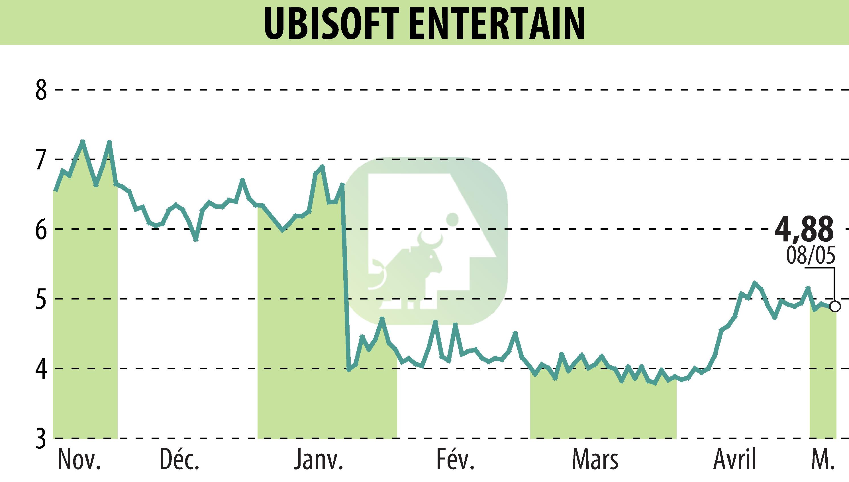 Stock price chart of UBISOFT ENTERTAINMENT (EPA:UBI) showing fluctuations.